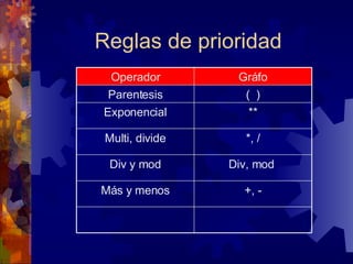 Reglas de prioridad (  ) Parentesis +, - Más y menos Div, mod  Div y mod *, / Multi, divide ** Exponencial Gráfo Operador 