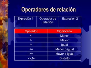 Operadores de relación Menor < Distinto <>,!= Mayor o igual >= Menor o igual <= Igual = Mayor > Significado Operador Expresión 2 Operador de relación Expresión 1 