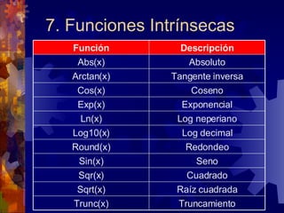 7. Funciones Intrínsecas Truncamiento Trunc(x) Raíz cuadrada Sqrt(x) Cuadrado Sqr(x) Seno Sin(x) Redondeo Round(x) Log decimal Log10(x) Log neperiano Ln(x) Exponencial Exp(x) Coseno Cos(x) Tangente inversa Arctan(x) Absoluto Abs(x) Descripción Función 