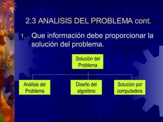 2.3 ANALISIS DEL PROBLEMA cont. Que información debe proporcionar la solución del problema. Solución del Problema Análisis del Problema Diseño del algoritmo Solución por computadora 