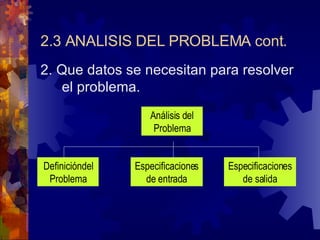 2.3 ANALISIS DEL PROBLEMA cont. 2. Que datos se necesitan para resolver el problema. Análisis del Problema Definicióndel Problema Especificaciones de entrada Especificaciones de salida 