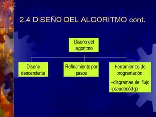 2.4 DISEÑO DEL ALGORITMO cont. Diseño del algoritmo Diseño descendente Refinamiento por pasos Herramientas de programación  – diagramas de flujo -pseudocódigo 
