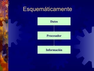 Esquemáticamente Datos Procesador Información 