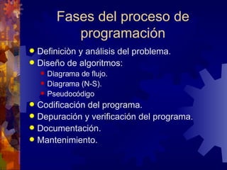 Fases del proceso de programación Definiciòn y análisis del problema. Diseño de algoritmos: Diagrama de flujo. Diagrama (N-S). Pseudocódigo Codificación del programa. Depuración y verificación del programa. Documentación. Mantenimiento.  