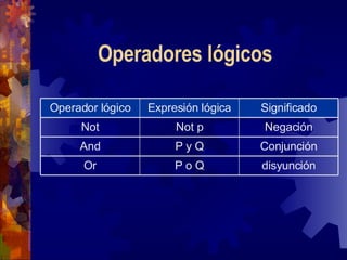 Algoritmos Y Programas Unidad1 | PPT