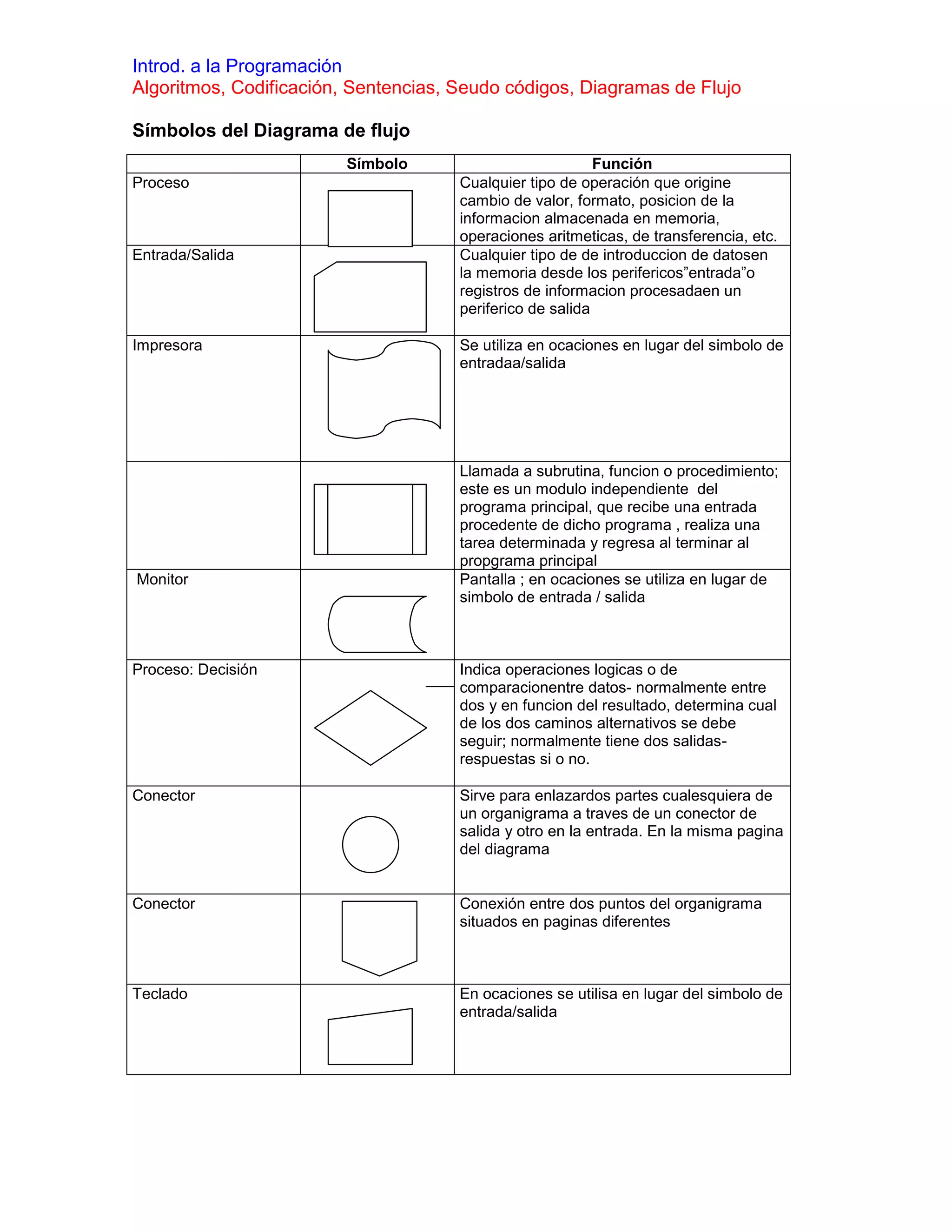Introd. a la Programación
Algoritmos, Codificación, Sentencias, Seudo códigos, Diagramas de Flujo

Símbolos del Diagrama de flujo
                        Símbolo                            Función
Proceso                               Cualquier tipo de operación que origine
                                      cambio de valor, formato, posicion de la
                                      informacion almacenada en memoria,
                                      operaciones aritmeticas, de transferencia, etc.
Entrada/Salida                        Cualquier tipo de de introduccion de datosen
                                      la memoria desde los perifericos”entrada”o
                                      registros de informacion procesadaen un
                                      periferico de salida

Impresora                             Se utiliza en ocaciones en lugar del simbolo de
                                      entradaa/salida




                                      Llamada a subrutina, funcion o procedimiento;
                                      este es un modulo independiente del
                                      programa principal, que recibe una entrada
                                      procedente de dicho programa , realiza una
                                      tarea determinada y regresa al terminar al
                                      propgrama principal
Monitor                               Pantalla ; en ocaciones se utiliza en lugar de
                                      simbolo de entrada / salida



Proceso: Decisión                     Indica operaciones logicas o de
                                      comparacionentre datos- normalmente entre
                                      dos y en funcion del resultado, determina cual
                                      de los dos caminos alternativos se debe
                                      seguir; normalmente tiene dos salidas-
                                      respuestas si o no.

Conector                              Sirve para enlazardos partes cualesquiera de
                                      un organigrama a traves de un conector de
                                      salida y otro en la entrada. En la misma pagina
                                      del diagrama


Conector                              Conexión entre dos puntos del organigrama
                                      situados en paginas diferentes



Teclado                               En ocaciones se utilisa en lugar del simbolo de
                                      entrada/salida
 