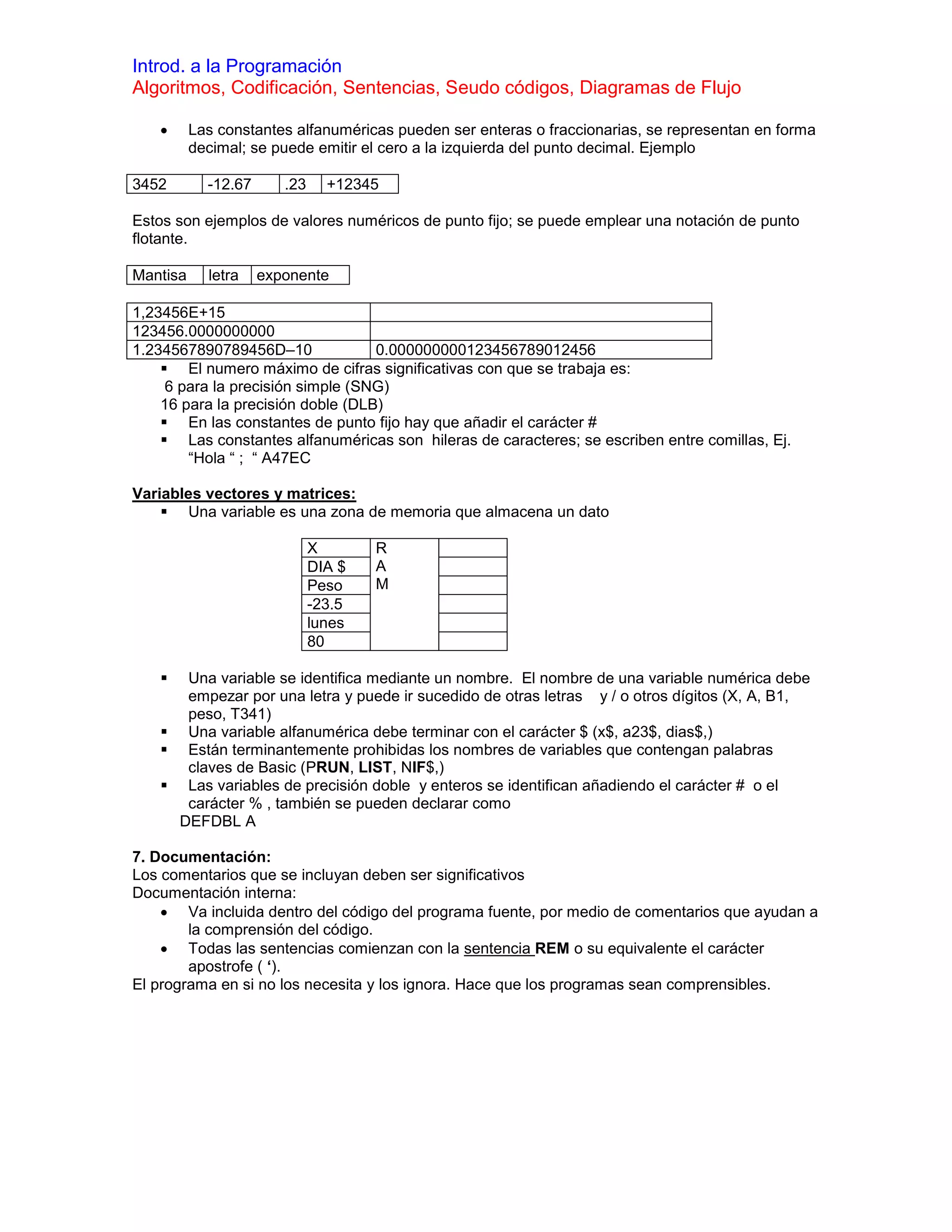 Introd. a la Programación
Algoritmos, Codificación, Sentencias, Seudo códigos, Diagramas de Flujo

         Las constantes alfanuméricas pueden ser enteras o fraccionarias, se representan en forma
          decimal; se puede emitir el cero a la izquierda del punto decimal. Ejemplo

3452        -12.67      .23     +12345

Estos son ejemplos de valores numéricos de punto fijo; se puede emplear una notación de punto
flotante.

Mantisa     letra    exponente

1,23456E+15
123456.0000000000
1.234567890789456D–10              0.000000000123456789012456
     El numero máximo de cifras significativas con que se trabaja es:
     6 para la precisión simple (SNG)
    16 para la precisión doble (DLB)
     En las constantes de punto fijo hay que añadir el carácter #
     Las constantes alfanuméricas son hileras de caracteres; se escriben entre comillas, Ej.
        “Hola “ ; “ A47EC

Variables vectores y matrices:
     Una variable es una zona de memoria que almacena un dato

                              X       R
                              DIA $   A
                              Peso    M
                              -23.5
                              lunes
                              80

     Una variable se identifica mediante un nombre. El nombre de una variable numérica debe
      empezar por una letra y puede ir sucedido de otras letras y / o otros dígitos (X, A, B1,
      peso, T341)
    Una variable alfanumérica debe terminar con el carácter $ (x$, a23$, dias$,)
    Están terminantemente prohibidas los nombres de variables que contengan palabras
      claves de Basic (PRUN, LIST, NIF$,)
    Las variables de precisión doble y enteros se identifican añadiendo el carácter # o el
      carácter % , también se pueden declarar como
     DEFDBL A

7. Documentación:
Los comentarios que se incluyan deben ser significativos
Documentación interna:
     Va incluida dentro del código del programa fuente, por medio de comentarios que ayudan a
        la comprensión del código.
     Todas las sentencias comienzan con la sentencia REM o su equivalente el carácter
        apostrofe ( ‘).
El programa en si no los necesita y los ignora. Hace que los programas sean comprensibles.
 