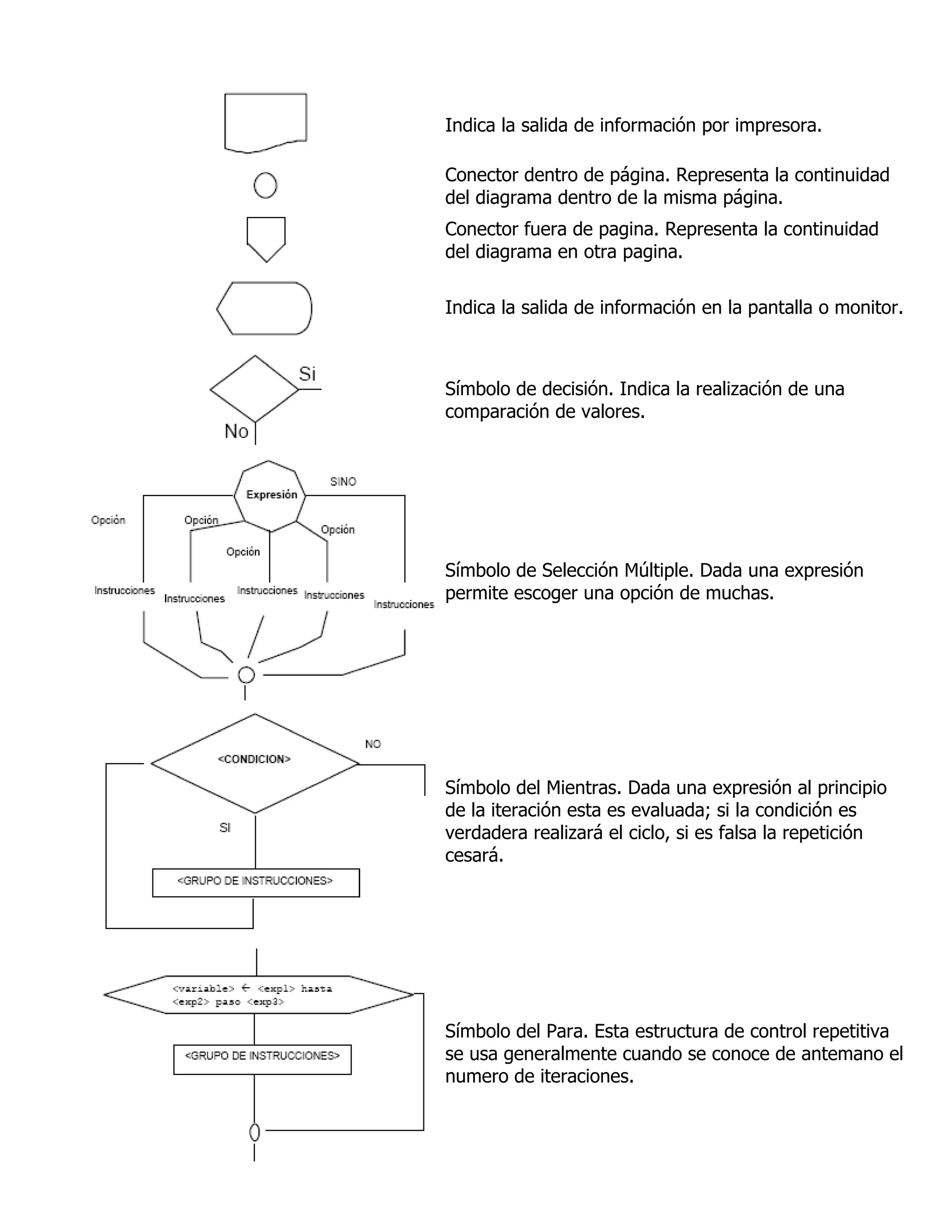 Indica la salida de información por impresora.

Conector dentro de página. Representa la continuidad
del diagrama dentro de la misma página.
Conector fuera de pagina. Representa la continuidad
del diagrama en otra pagina.

Indica la salida de información en la pantalla o monitor.



Símbolo de decisión. Indica la realización de una
comparación de valores.




Símbolo de Selección Múltiple. Dada una expresión
permite escoger una opción de muchas.




Símbolo del Mientras. Dada una expresión al principio
de la iteración esta es evaluada; si la condición es
verdadera realizará el ciclo, si es falsa la repetición
cesará.




Símbolo del Para. Esta estructura de control repetitiva
se usa generalmente cuando se conoce de antemano el
numero de iteraciones.
 
