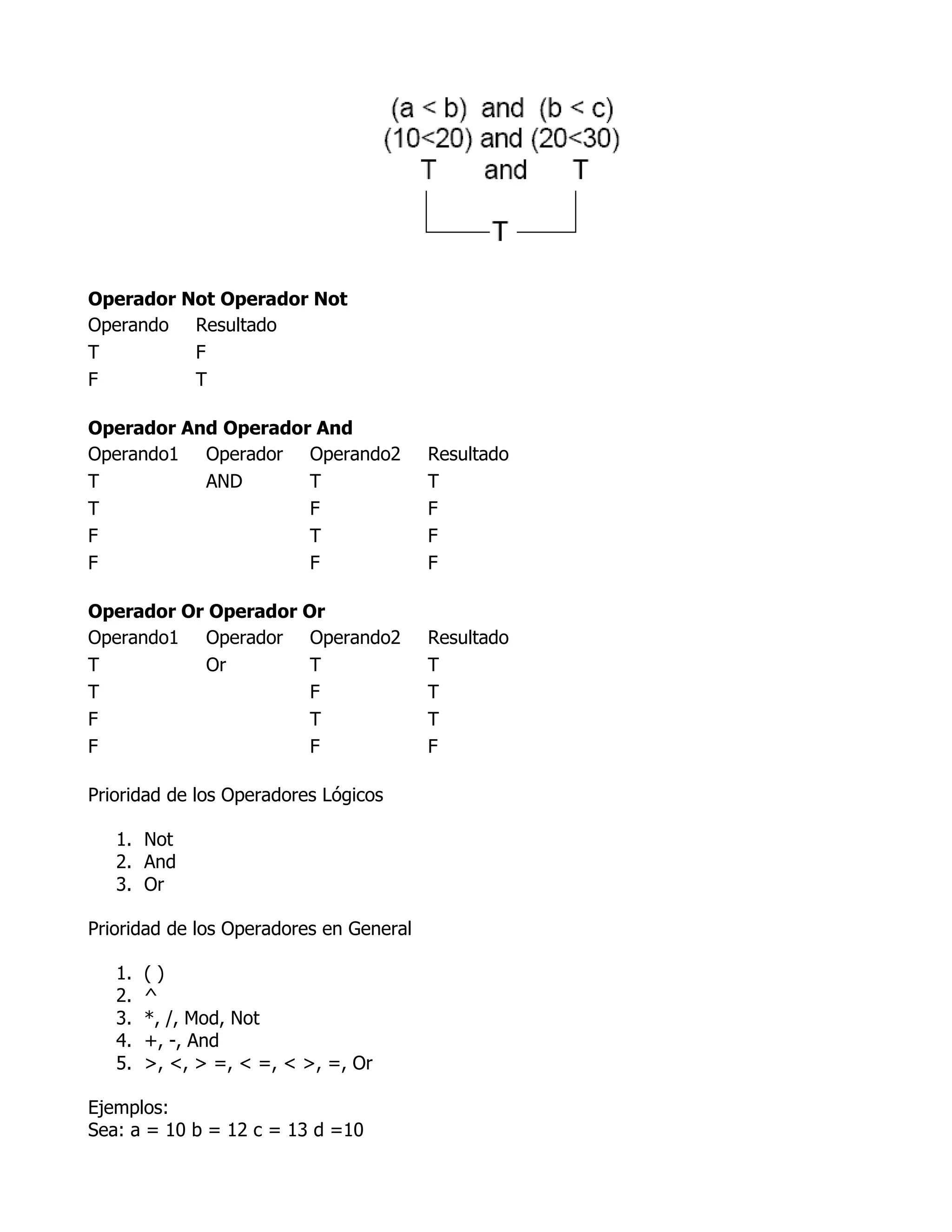 Operador Not Operador Not
Operando Resultado
T         F
F         T

Operador And Operador And
Operando1 Operador Operando2             Resultado
T          AND       T                   T
T                    F                   F
F                    T                   F
F                    F                   F

Operador Or Operador Or
Operando1 Operador Operando2             Resultado
T          Or         T                  T
T                     F                  T
F                     T                  T
F                     F                  F

Prioridad de los Operadores Lógicos

   1. Not
   2. And
   3. Or

Prioridad de los Operadores en General

   1.   ()
   2.   ^
   3.   *, /, Mod, Not
   4.   +, -, And
   5.   >, <, > =, < =, < >, =, Or

Ejemplos:
Sea: a = 10 b = 12 c = 13 d =10
 