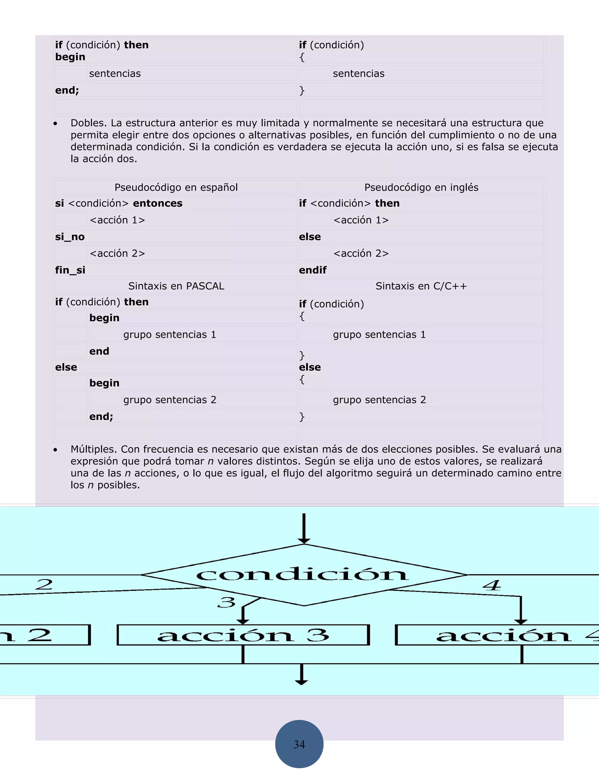 if (condición) then                               if (condición)
begin                                             {
         sentencias                                       sentencias
end;                                              }


•   Dobles. La estructura anterior es muy limitada y normalmente se necesitará una estructura que
    permita elegir entre dos opciones o alternativas posibles, en función del cumplimiento o no de una
    determinada condición. Si la condición es verdadera se ejecuta la acción uno, si es falsa se ejecuta
    la acción dos.

                Pseudocódigo en español                            Pseudocódigo en inglés
si <condición> entonces                           if <condición> then
         <acción 1>                                       <acción 1>
si_no                                             else
         <acción 2>                                       <acción 2>
fin_si                                            endif
                  Sintaxis en PASCAL                                 Sintaxis en C/C++
if (condición) then                               if (condición)
         begin                                    {
                 grupo sentencias 1                       grupo sentencias 1
         end                                      }
else                                              else
         begin                                    {

                 grupo sentencias 2                       grupo sentencias 2
         end;                                     }


•   Múltiples. Con frecuencia es necesario que existan más de dos elecciones posibles. Se evaluará una
    expresión que podrá tomar n valores distintos. Según se elija uno de estos valores, se realizará
    una de las n acciones, o lo que es igual, el flujo del algoritmo seguirá un determinado camino entre
    los n posibles.




                                                 34
 