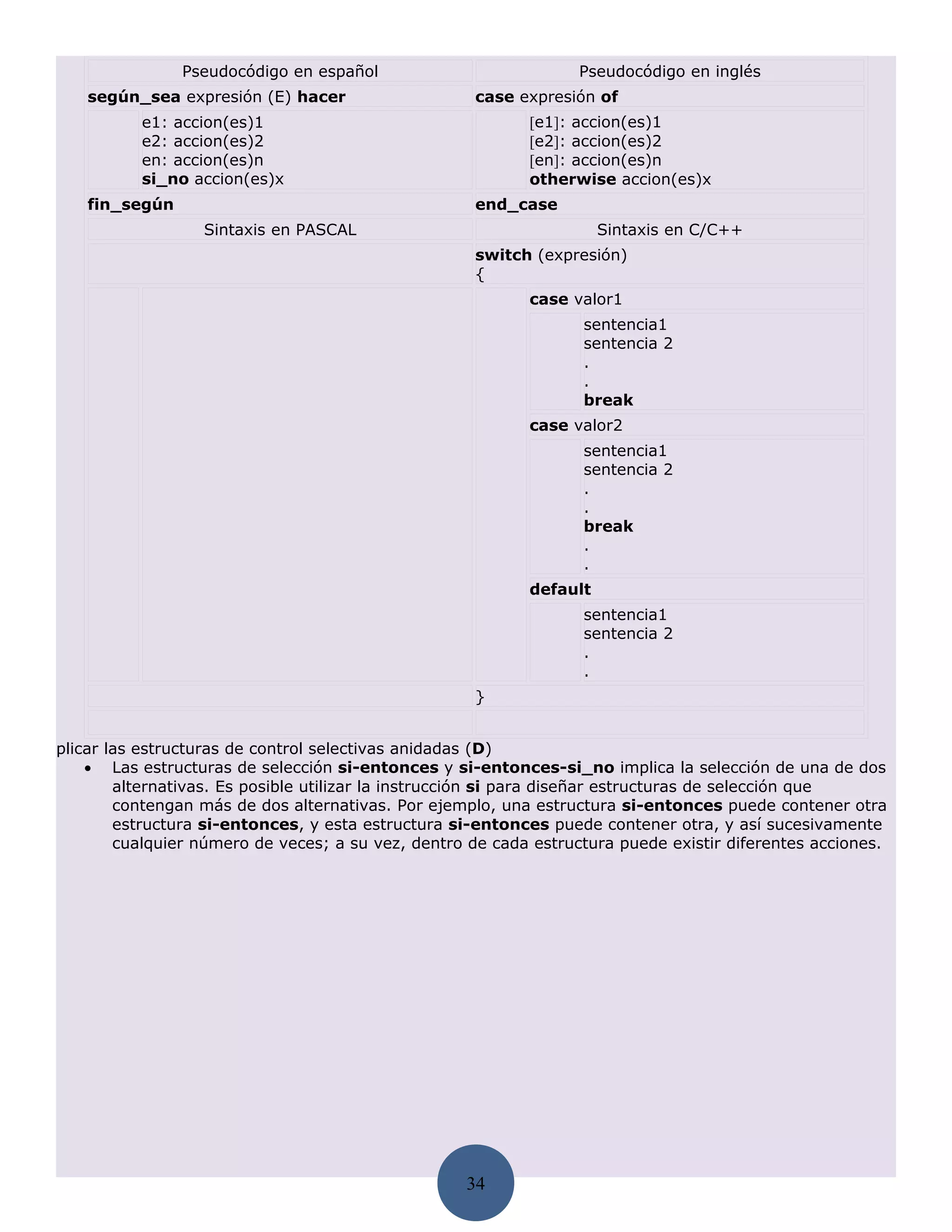 Pseudocódigo en español                            Pseudocódigo en inglés
   según_sea expresión (E) hacer                    case expresión of
          e1: accion(es)1                                  [e1]: accion(es)1
          e2: accion(es)2                                  [e2]: accion(es)2
          en: accion(es)n                                  [en]: accion(es)n
          si_no accion(es)x                                otherwise accion(es)x
   fin_según                                        end_case
                  Sintaxis en PASCAL                                 Sintaxis en C/C++
                                                    switch (expresión)
                                                    {
                                                           case valor1
                                                                  sentencia1
                                                                  sentencia 2
                                                                  .
                                                                  .
                                                                  break
                                                           case valor2
                                                                  sentencia1
                                                                  sentencia 2
                                                                  .
                                                                  .
                                                                  break
                                                                  .
                                                                  .
                                                           default
                                                                  sentencia1
                                                                  sentencia 2
                                                                  .
                                                                  .
                                                    }


plicar las estructuras de control selectivas anidadas (D)
    • Las estructuras de selección si-entonces y si-entonces-si_no implica la selección de una de dos
        alternativas. Es posible utilizar la instrucción si para diseñar estructuras de selección que
        contengan más de dos alternativas. Por ejemplo, una estructura si-entonces puede contener otra
        estructura si-entonces, y esta estructura si-entonces puede contener otra, y así sucesivamente
        cualquier número de veces; a su vez, dentro de cada estructura puede existir diferentes acciones.




                                                   34
 