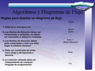Algoritmos y Diagramas de Flujo Reglas para diseñar un diagrama de flujo 1,-Debe tener principio y fin 2,-Las flechas de dirección deben ser  horizontales y verticales, no deben  ser inclinadas ni debemos cruzarles  3,-Las flechas de dirección deben  estar conectadas y solo una debe  llegar al símbolo conector  4,-Debe ser construido de arriba  hacia abajo y de izquierda a  derecha 5,-La notación utilizada debe ser  independiente de cualquier  lenguaje de programación Inicio Altura Base Área =  (Base*altura)/2 Área Fin 
