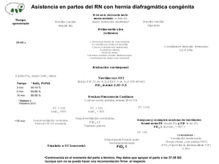 Recién nacido
deprim ido
Recién nacido
vigoroso
Intubación orotraqueal
Considerarm idazolam intranasal
0,2 m g/kg
Ventilarcon PPI
(Inicio:PIP 25 cm H20;PEEP 5 cm H2O ;FR:40-60)
FiO 2 inicial:0,30-0,5
Evitarestím ulos
cutáneos
C olocarbajo fuente de calorradiante
N o ventilarcon bolsa y m ascarilla
ColocarPulsioxím etro (preductal)
Posicionarcabeza
Abrirvía aérea
Visualizarcuerdas vocales (laringoscopio)
D esobstruirvía aérea sies necesario
Tiempo
aproximado
30-60 s
EvaluarFrecuencia Cardiaca
Colocarsonda gástrica abierta (8-10 Fr)
Asegurary corregirm aniobras de ventilación
Increm entarFR (hasta 80)y PIP (m áx 30)
FiO 2 1 (siSatO 2 < 80% )
Traslado a UCIneonatal
FC <100
Seguirpauta Reanim ación
neonatalavanzada
FiO2 1
CO NSIDER AR :
Ventilación inadecuada
(Neum otórax ,com probarTET)
HTP,Hipovolem ia (desequilibrio V/P)
O tros
FC > 100
SatO 2 < 80%
FC <60
M om ento delnacim iento
recom endado:a térm ino
según indicación obstétrica*
Seguirventilación controlada,
FiO 2:1
Traslado precoz
AjustarFio2 según SatO 2 diana
Tiempo * SatO2 P3-P25
3 min 40-70 %
5 min 60-80 %
10 min 80-90 %
* Dawson J
Pediatrics 2010
Asistencia en partos del RN con hernia diafragmática congénita
Seguirventilación controlada
ReducirPIP<25 siestable
FC > 100
SatO 2 >80%
~10 min
•Controversia en el momento del parto a término. Hay datos que apoyan el parto a las 37-38 SG
•aunque aún no se puede hacer una recomendación firme al respecto
 