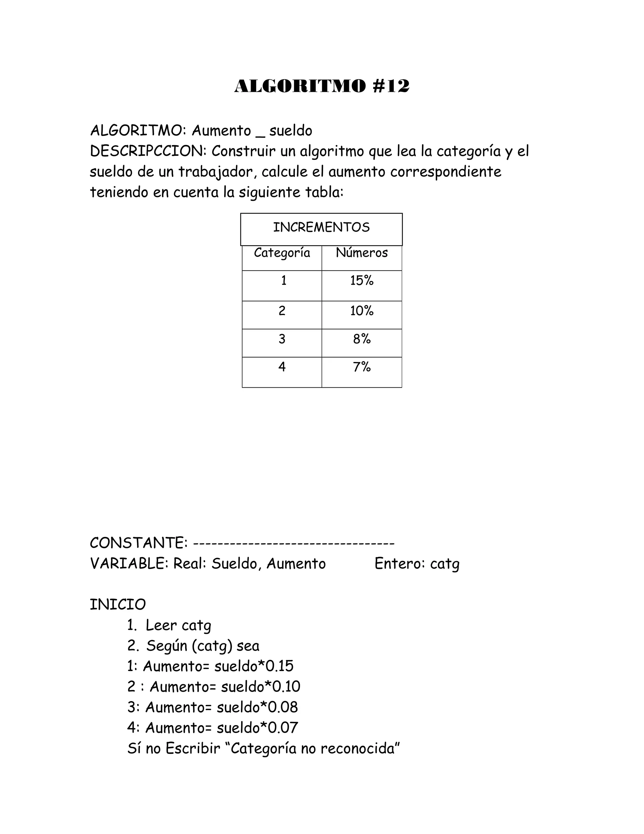 ALGORITMO #12
ALGORITMO: Aumento _ sueldo
DESCRIPCCION: Construir un algoritmo que lea la categoría y el
sueldo de un trabajador, calcule el aumento correspondiente
teniendo en cuenta la siguiente tabla:
CONSTANTE: ---------------------------------
VARIABLE: Real: Sueldo, Aumento Entero: catg
INICIO
1. Leer catg
2. Según (catg) sea
1: Aumento= sueldo*0.15
2 : Aumento= sueldo*0.10
3: Aumento= sueldo*0.08
4: Aumento= sueldo*0.07
Sí no Escribir “Categoría no reconocida”
Categoría Números
1 15%
2 10%
3 8%
4 7%
INCREMENTOS
 