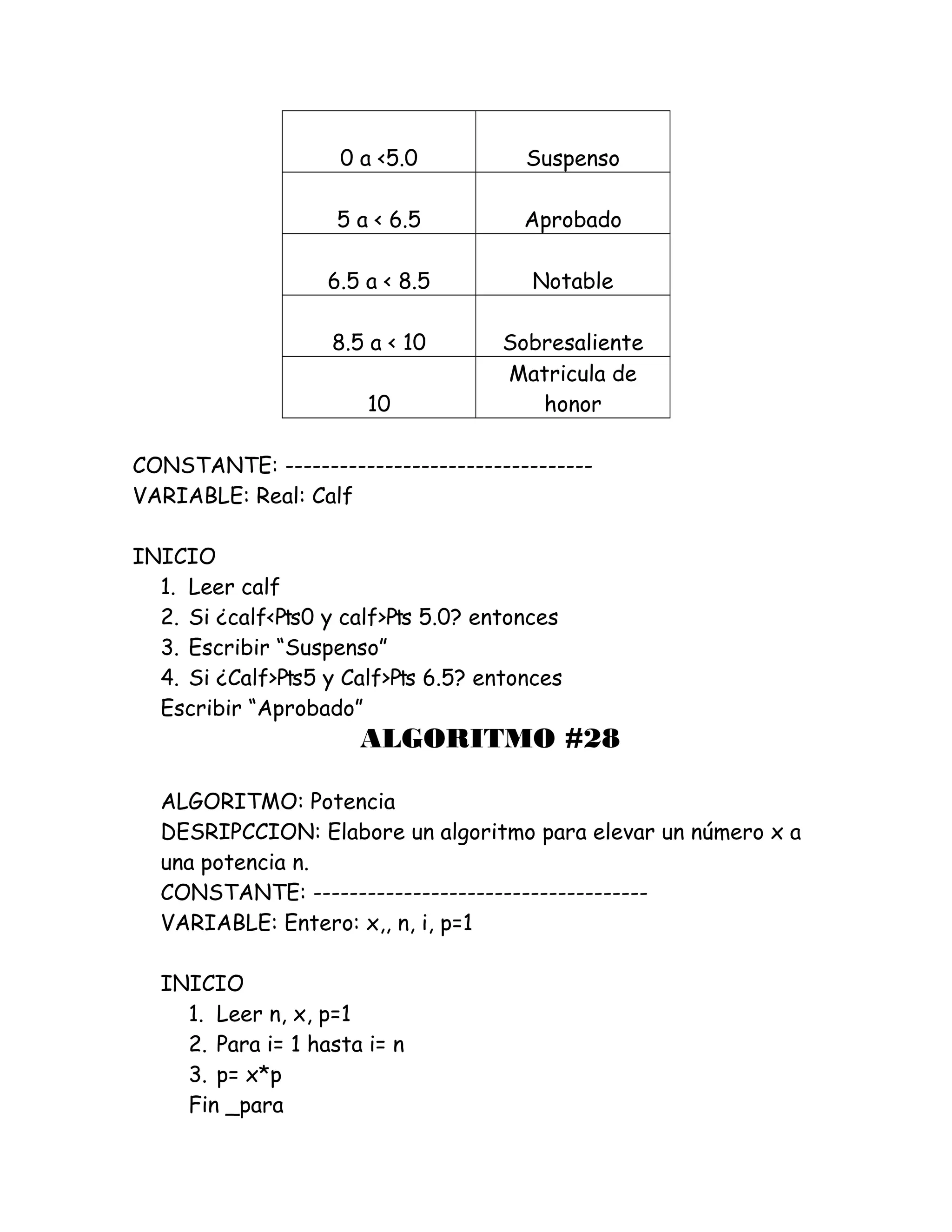 0 a <5.0 Suspenso
5 a < 6.5 Aprobado
6.5 a < 8.5 Notable
8.5 a < 10 Sobresaliente
10
Matricula de
honor
CONSTANTE: ----------------------------------
VARIABLE: Real: Calf
INICIO
1. Leer calf
2. Si ¿calf<₧0 y calf>₧ 5.0? entonces
3. Escribir “Suspenso”
4. Si ¿Calf>₧5 y Calf>₧ 6.5? entonces
Escribir “Aprobado”
ALGORITMO #28
ALGORITMO: Potencia
DESRIPCCION: Elabore un algoritmo para elevar un número x a
una potencia n.
CONSTANTE: -------------------------------------
VARIABLE: Entero: x,, n, i, p=1
INICIO
1. Leer n, x, p=1
2. Para i= 1 hasta i= n
3. p= x*p
Fin _para
 