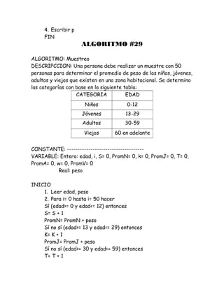4. Escribir p
FIN
ALGORITMO #29
ALGORITMO: Muestreo
DESCRIPCCION: Una persona debe realizar un muestre con 50
personas para determinar el promedio de peso de los niños, jóvenes,
adultos y viejos que existen en una zona habitacional. Se determino
las categorías con base en la siguiente tabla:
CATEGORIA EDAD
Niños 0-12
Jóvenes 13-29
Adultos 30-59
Viejos 60 en adelante
CONSTANTE: ------------------------------------
VARIABLE: Entero: edad, i, S= 0, PromN= 0, k= 0, PromJ= 0, T= 0,
PromA= 0, w= 0, PromV= 0
Real: peso
INICIO
1. Leer edad, peso
2. Para i= 0 hasta i= 50 hacer
Sí (edad>= 0 y edad<= 12) entonces
S= S + 1
PromN= PromN + peso
Sí no sí (edad>= 13 y edad<= 29) entonces
K= K + 1
PromJ= PromJ + peso
Sí no sí (edad>= 30 y edad<= 59) entonces
T= T + 1
 