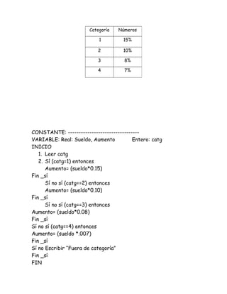 CONSTANTE: ---------------------------------
VARIABLE: Real: Sueldo, Aumento Entero: catg
INICIO
1. Leer catg
2. Sí (catg=1) entonces
Aumento= (sueldo*0.15)
Fin _sí
Sí no sí (catg==2) entonces
Aumento= (sueldo*0.10)
Fin _sí
Sí no sí (catg==3) entonces
Aumento= (sueldo*0.08)
Fin _sí
Sí no sí (catg==4) entonces
Aumento= (sueldo *.007)
Fin _sí
Sí no Escribir “Fuera de categoría”
Fin _sí
FIN
Categoría Números
1 15%
2 10%
3 8%
4 7%
 