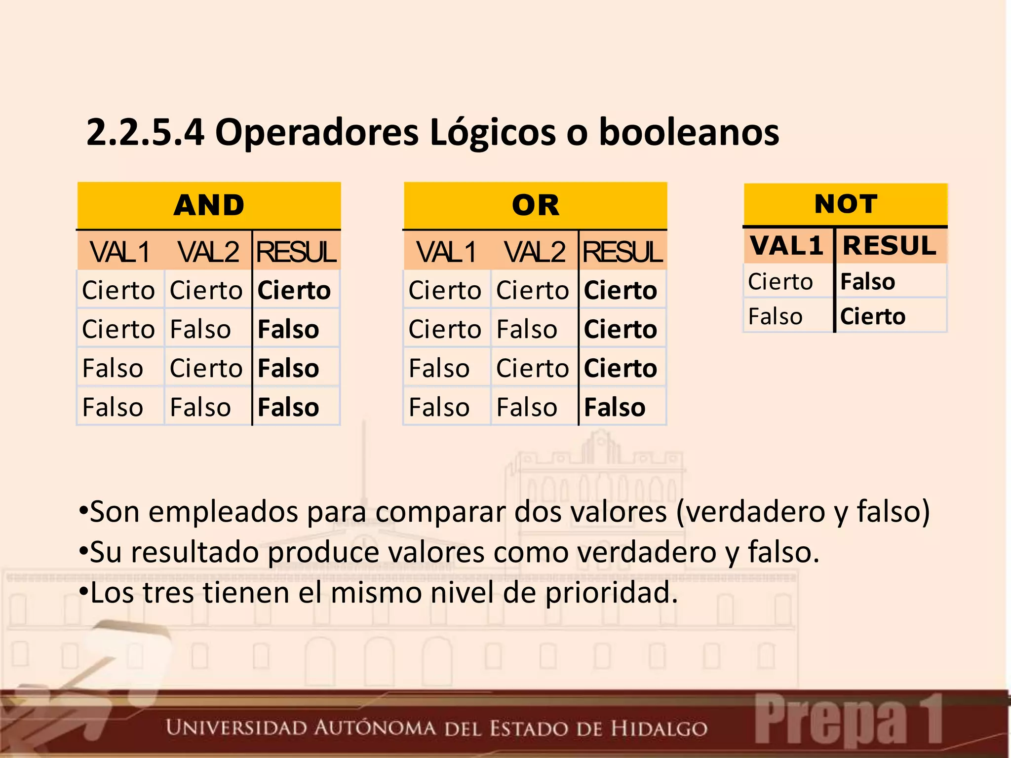 2.2.5.4 Operadores Lógicos o booleanos
•Son empleados para comparar dos valores (verdadero y falso)
•Su resultado produce valores como verdadero y falso.
•Los tres tienen el mismo nivel de prioridad.
VAL1 VAL2 RESUL
Cierto Cierto Cierto
Cierto Falso Falso
Falso Cierto Falso
Falso Falso Falso
AND
VAL1 VAL2 RESUL
Cierto Cierto Cierto
Cierto Falso Cierto
Falso Cierto Cierto
Falso Falso Falso
OR
VAL1 RESUL
Cierto Falso
Falso Cierto
NOT
 