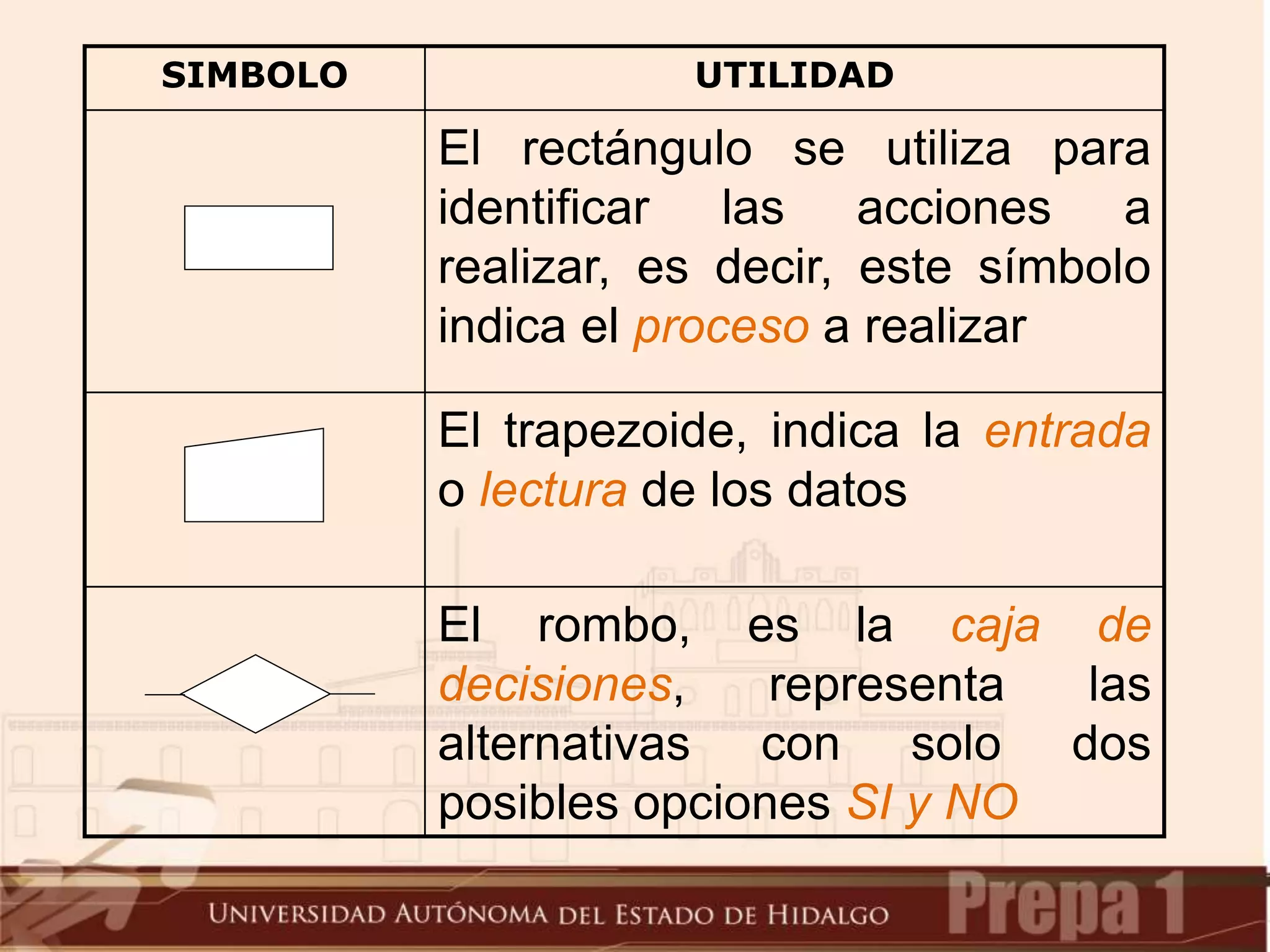 SIMBOLO UTILIDAD
El rectángulo se utiliza para
identificar las acciones a
realizar, es decir, este símbolo
indica el proceso a realizar
El trapezoide, indica la entrada
o lectura de los datos
El rombo, es la caja de
decisiones, representa las
alternativas con solo dos
posibles opciones SI y NO
 