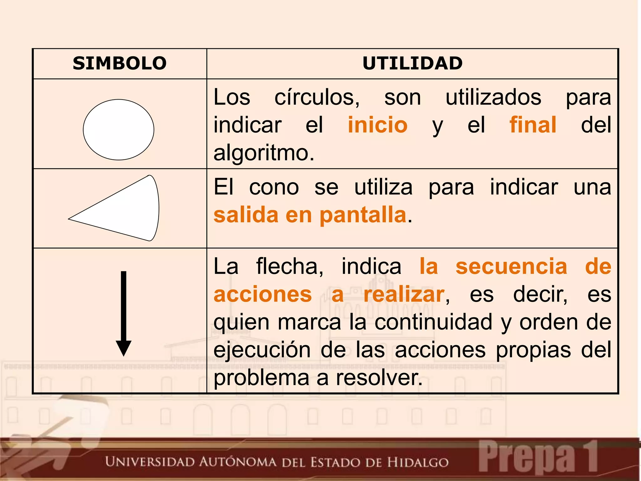 SIMBOLO UTILIDAD
Los círculos, son utilizados para
indicar el inicio y el final del
algoritmo.
El cono se utiliza para indicar una
salida en pantalla.
La flecha, indica la secuencia de
acciones a realizar, es decir, es
quien marca la continuidad y orden de
ejecución de las acciones propias del
problema a resolver.
 