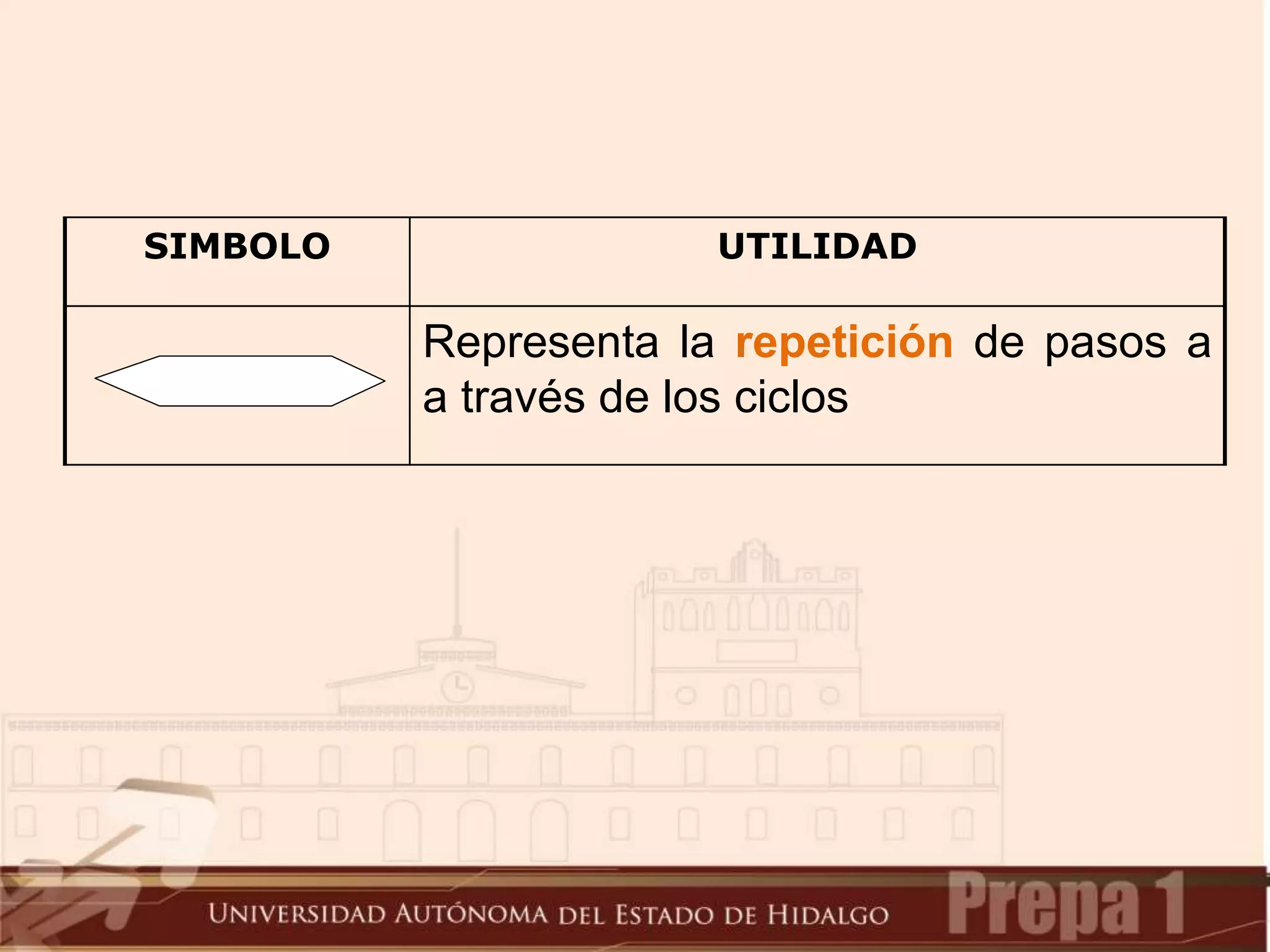 SIMBOLO UTILIDAD
Representa la repetición de pasos a
a través de los ciclos
 