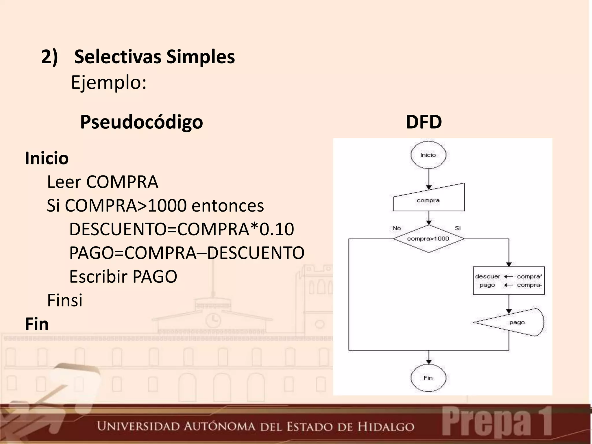 2) Selectivas Simples
Ejemplo:
Pseudocódigo DFD
Inicio
Leer COMPRA
Si COMPRA>1000 entonces
DESCUENTO=COMPRA*0.10
PAGO=COMPRA–DESCUENTO
Escribir PAGO
Finsi
Fin
 