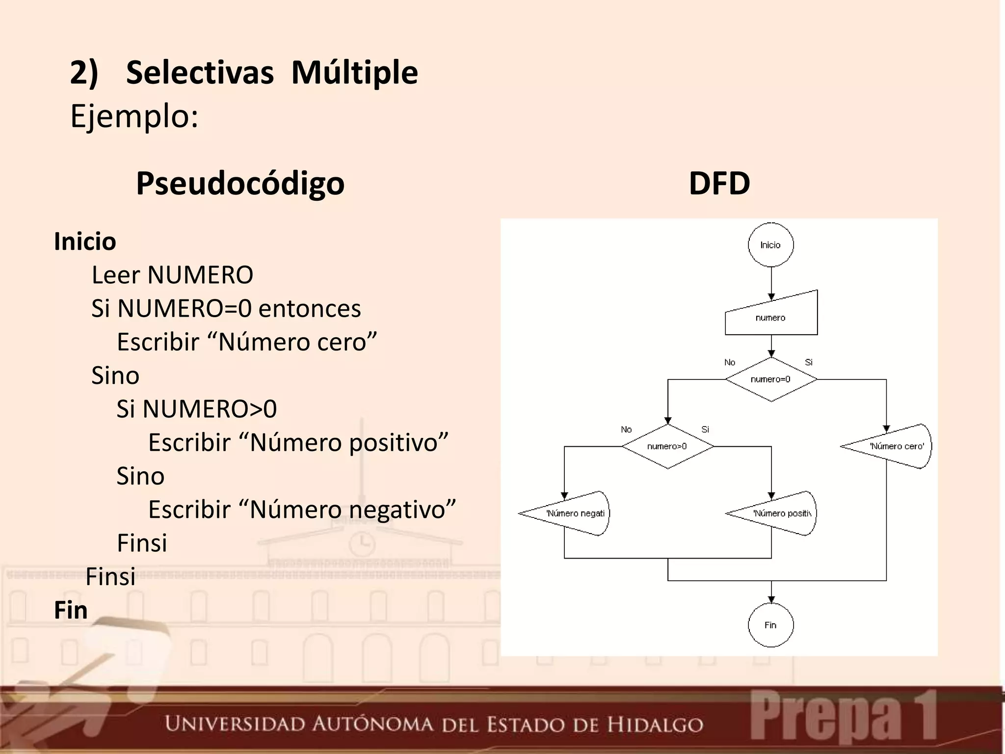 2) Selectivas Múltiple
Ejemplo:
Pseudocódigo DFD
Inicio
Leer NUMERO
Si NUMERO=0 entonces
Escribir “Número cero”
Sino
Si NUMERO>0
Escribir “Número positivo”
Sino
Escribir “Número negativo”
Finsi
Finsi
Fin
 