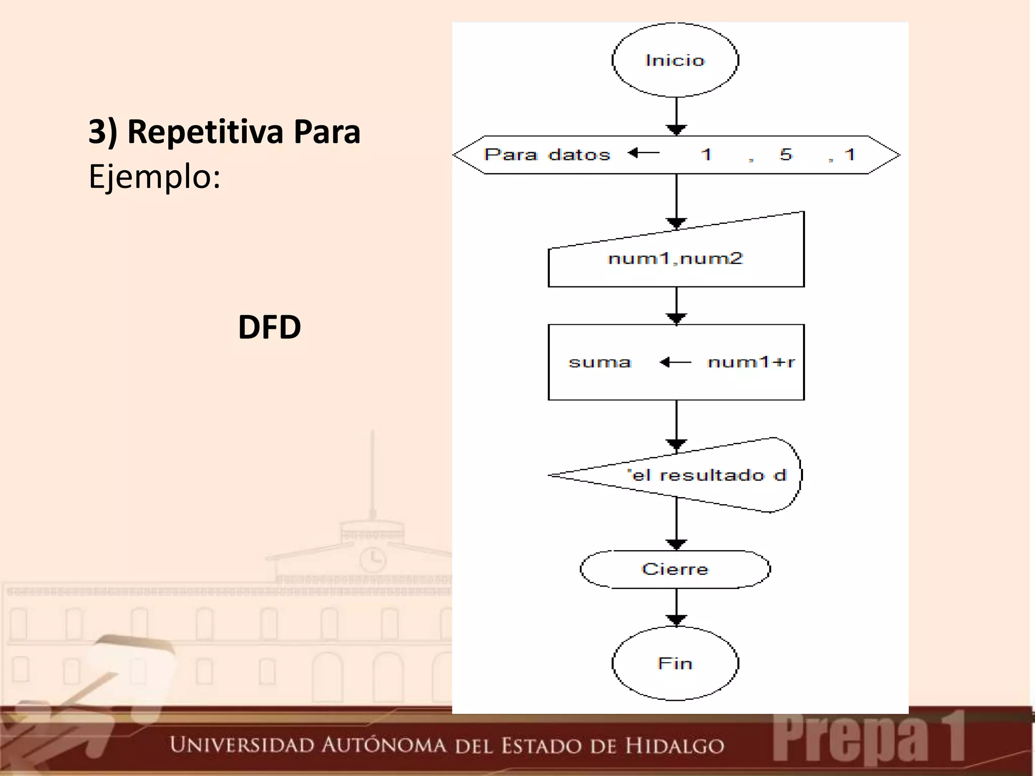 3) Repetitiva Para
Ejemplo:
DFD
 