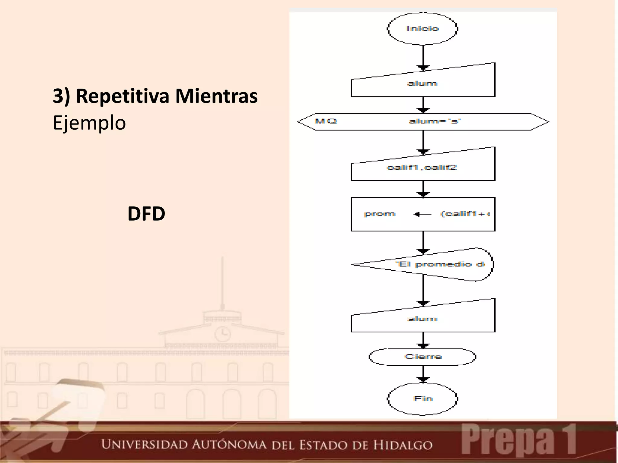 3) Repetitiva Mientras
Ejemplo
DFD
 