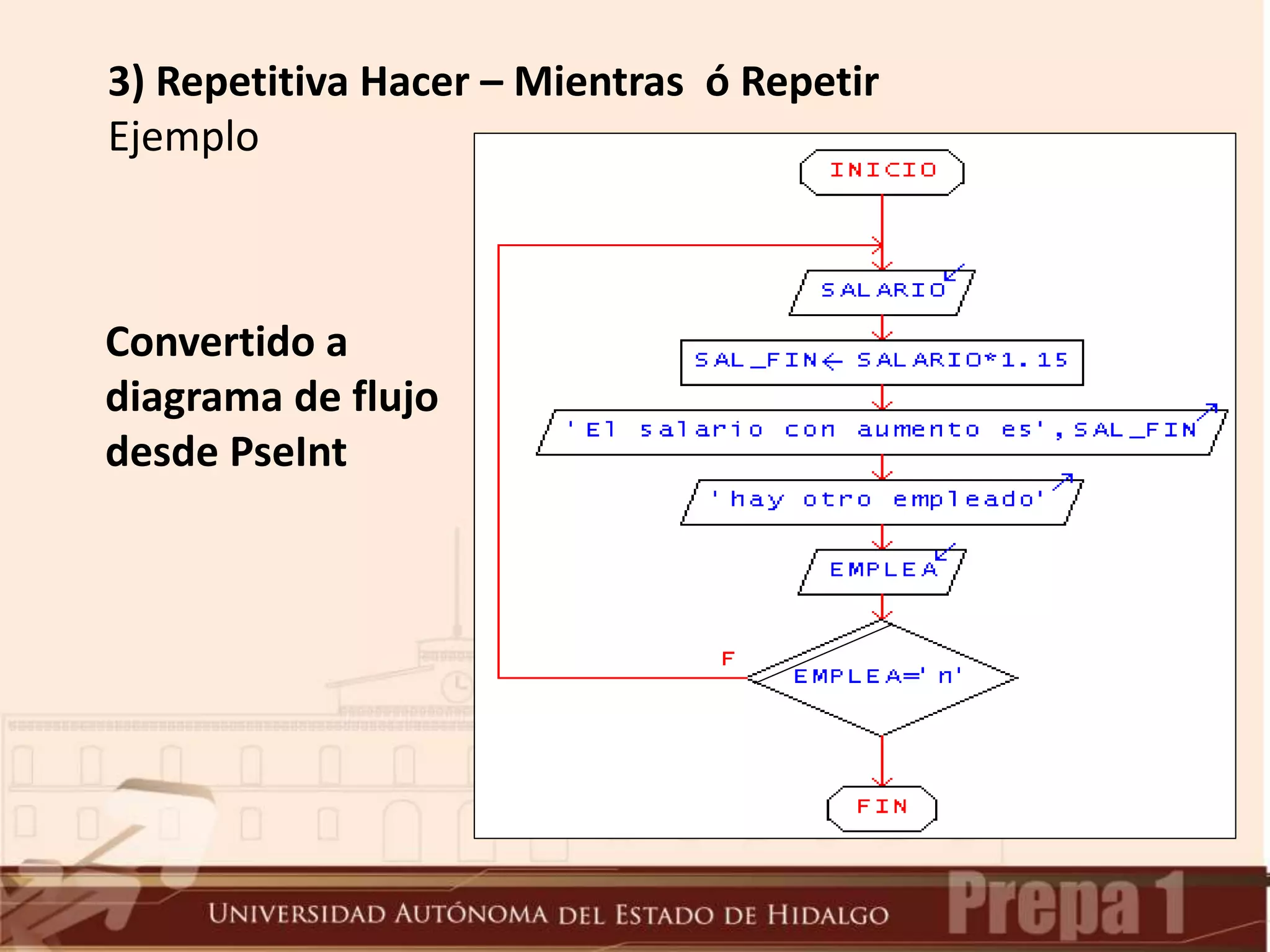 3) Repetitiva Hacer – Mientras ó Repetir
Ejemplo
Convertido a
diagrama de flujo
desde PseInt
 