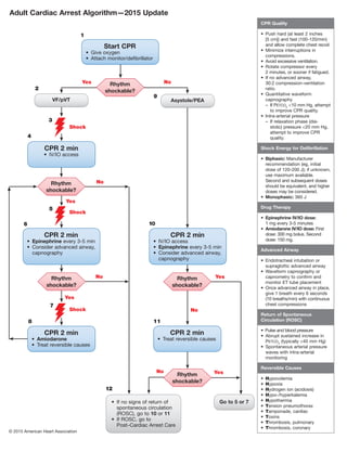 No
2
9
Yes No
Adult Cardiac Arrest Algorithm—2015 Update
4
6
8
Yes
Yes
10
No
12
Yes
No
No Yes
Shock
Shock
Shock
11
5
7
1
3
Rhythm
shockable?
Rhythm
shockable?
Rhythm
shockable?
Rhythm
shockable?
Rhythm
shockable?
•  If no signs of return of
spontaneous circulation
(ROSC), go to 10 or 11
•  If ROSC, go to
Post–Cardiac Arrest Care
Go to 5 or 7
VF/pVT Asystole/PEA
CPR Quality
•  Push hard (at least 2 inches
[5 cm]) and fast (100-120/min)
and allow complete chest recoil.
•  Minimize interruptions in
compressions.
•  Avoid excessive ventilation.
•  Rotate compressor every
2 minutes, or sooner if fatigued.
•  If no advanced airway,
30:2 compression-ventilation
ratio.
• Quantitative waveform
capnography
–  If Petco2
10 mm Hg, attempt
to improve CPR quality.
• Intra-arterial pressure
–  If relaxation phase (dia-
stolic) pressure 20 mm Hg,
attempt to improve CPR
quality.
Shock Energy for Defibrillation
•  Biphasic: Manufacturer
recommendation (eg, initial
dose of 120-200 J); if unknown,
use maximum available.
Second and subsequent doses
should be equivalent, and higher
doses may be considered.
•  Monophasic: 360 J
Drug Therapy
•  Epinephrine IV/IO dose:
1 mg every 3-5 minutes
•  Amiodarone IV/IO dose: First
dose: 300 mg bolus. Second
dose: 150 mg.
Advanced Airway
•  Endotracheal intubation or
supraglottic advanced airway
•  Waveform capnography or
capnometry to confirm and
monitor ET tube placement
•  Once advanced airway in place,
give 1 breath every 6 seconds
(10 breaths/min) with continuous
chest compressions
Return of Spontaneous
Circulation (ROSC)
• Pulse and blood pressure
•  Abrupt sustained increase in
Petco2
(typically ≥40 mm Hg)
•  Spontaneous arterial pressure
waves with intra-arterial
monitoring
Reversible Causes
•  Hypovolemia
•  Hypoxia
•  Hydrogen ion (acidosis)
•  Hypo-/hyperkalemia
•  Hypothermia
•  Tension pneumothorax
•  Tamponade, cardiac
•  Toxins
•  Thrombosis, pulmonary
•  Thrombosis, coronary
© 2015 American Heart Association
Start CPR
• Give oxygen
• Attach monitor/defibrillator
CPR 2 min
•  IV/IO access
•  Epinephrine every 3-5 min
•  Consider advanced airway,
capnography
CPR 2 min
•  Epinephrine every 3-5 min
•  Consider advanced airway,
capnography
CPR 2 min
•  Amiodarone
•  Treat reversible causes
CPR 2 min
•  Treat reversible causes
CPR 2 min
•  IV/IO access
 