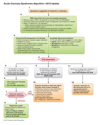 •  Start adjunctive therapies
as indicated
•  Do not delay reperfusion
ST elevation or new or
presumably new LBBB;
strongly suspicious for injury
ST-elevation MI (STEMI)
EMS assessment and care and hospital preparation:
•  Monitor, support ABCs. Be prepared to provide CPR and defibrillation
•  Administer aspirin and consider oxygen, nitroglycerin, and morphine if needed
•  Obtain 12-lead ECG; if ST elevation:
–  Notify receiving hospital with transmission or interpretation; note time of
onset and first medical contact
•  Notified hospital should mobilize hospital resources to respond to STEMI
•  If considering prehospital fibrinolysis, use fibrinolytic checklist
12
hours
1
2
3
6
5
Symptoms suggestive of ischemia or infarction
4
7
11≤12 hours
ST depression or dynamic
T-wave inversion; strongly
suspicious for ischemia
High-risk non–ST-elevation ACS
(NSTE-ACS)
9
Normal or nondiagnostic changes in
ST segment or T wave
Low-/intermediate-risk ACS
11
Troponin elevated or high-risk patient
Consider early invasive strategy if:
•  Refractory ischemic chest discomfort
•  Recurrent/persistent ST deviation
•  Ventricular tachycardia
•  Hemodynamic instability
•  Signs of heart failure
Start adjunctive therapies
(eg, nitroglycerin, heparin) as indicated
10
Reperfusion goals:
Therapy defined by patient and
center criteria
• Door-to–balloon inflation
(PCI) goal of 90 minutes
• Door-to-needle (fibrinolysis)
goal of 30 minutes
8
Consider admission to
ED chest pain unit or to
appropriate bed for
further monitoring and
possible intervention.
12
Acute Coronary Syndromes Algorithm—2015 Update
Time from onset of
symptoms ≤12 hours?
ECG interpretation
Concurrent ED assessment (10 minutes)
•  Check vital signs; evaluate oxygen saturation
•  Establish IV access
•  Perform brief, targeted history, physical exam
•  Review/complete fibrinolytic checklist;
check contraindications
•  Obtain initial cardiac marker levels,
initial electrolyte and coagulation studies
•  Obtain portable chest x-ray (30 minutes)
Immediate ED general treatment
• If O2
sat 90%, start oxygen at 4 L/min, titrate
•  Aspirin 160 to 325 mg (if not given by EMS)
•  Nitroglycerin sublingual or spray
•  Morphine IV if discomfort not relieved by
nitroglycerin
© 2015 American Heart Association
 