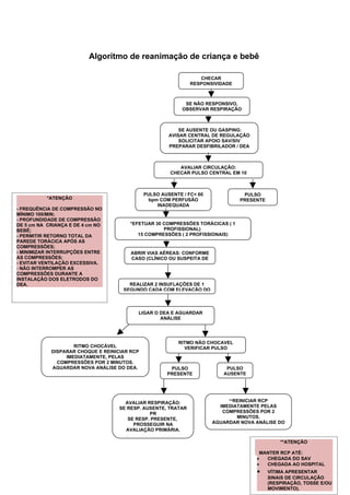 Algoritmo de reanimação de criança e bebê

                                                                  CHECAR
                                                               RESPONSIVIDADE



                                                             SE NÃO RESPONSIVO,
                                                            OBSERVAR RESPIRAÇÃO



                                                           SE AUSENTE OU GASPING:
                                                       AVISAR CENTRAL DE REGULAÇÃO
                                                           SOLICITAR APOIO SAV/SIV
                                                       PREPARAR DESFIBRILADOR / DEA



                                                          AVALIAR CIRCULAÇÃO:
                                                       CHECAR PULSO CENTRAL EM 10



                                              PULSO AUSENTE / FC< 60             PULSO
           *ATENÇÃO                             bpm COM PERFUSÃO                PRESENTE
                                                   INADEQUADA
- FREQUÊNCIA DE COMPRESSÃO NO
MÍNIMO 100/MIN;
- PROFUNDIDADE DE COMPRESSÃO
DE 5 cm NA CRIANÇA E DE 4 cm NO        *EFETUAR 30 COMPRESSÕES TORÁCICAS ( 1
BEBÊ;                                              PROFISSIONAL)
- PERMITIR RETORNO TOTAL DA               15 COMPRESSÕES ( 2 PROFISSIONAIS)
PAREDE TORÁCICA APÓS AS
COMPRESSÕES;
- MINIMIZAR INTERRUPÇÕES ENTRE          ABRIR VIAS AÉREAS: CONFORME
AS COMPRESSÕES;                         CASO (CLÍNICO OU SUSPEITA DE
- EVITAR VENTILAÇÃO EXCESSIVA.                     TRAUMA)
- NÃO INTERROMPER AS
COMPRESSÕES DURANTE A
INSTALAÇÃO DOS ELETRODOS DO
DEA.                                   REALIZAR 2 INSUFLAÇÕES DE 1
                                     SEGUNDO CADA COM ELEVAÇÃO DO



                                          LIGAR O DEA E AGUARDAR
                                                  ANÁLISE




                                                          RITMO NÃO CHOCAVEL
                    RITMO CHOCÁVEL                          VERIFICAR PULSO
            DISPARAR CHOQUE E REINICIAR RCP
                 IMEDIATAMENTE, PELAS
              COMPRESSÕES POR 2 MINUTOS.
            AGUARDAR NOVA ANÁLISE DO DEA.              PULSO               PULSO
                                                      PRESENTE            AUSENTE




                                                                            **REINICIAR RCP
                                      AVALIAR RESPIRAÇÃO:
                                    SE RESP. AUSENTE, TRATAR             IMEDIATAMENTE PELAS
                                               PR                         COMPRESSÕES POR 2
                                       SE RESP. PRESENTE,                      MINUTOS.
                                         PROSSEGUIR NA                 AGUARDAR NOVA ANÁLISE DO
                                      AVALIAÇÃO PRIMÁRIA.                         DEA


                                                                                               **ATENÇÃO

                                                                                       MANTER RCP ATÉ:
                                                                                      •  CHEGADA DO SAV
                                                                                      •  CHEGADA AO HOSPITAL
                                                                                      •    VÍTIMA APRESENTAR
                                                                                           SINAIS DE CIRCULAÇÃO
                                                                                           (RESPIRAÇÃO, TOSSE E/OU
                                                                                           MOVIMENTO).
 