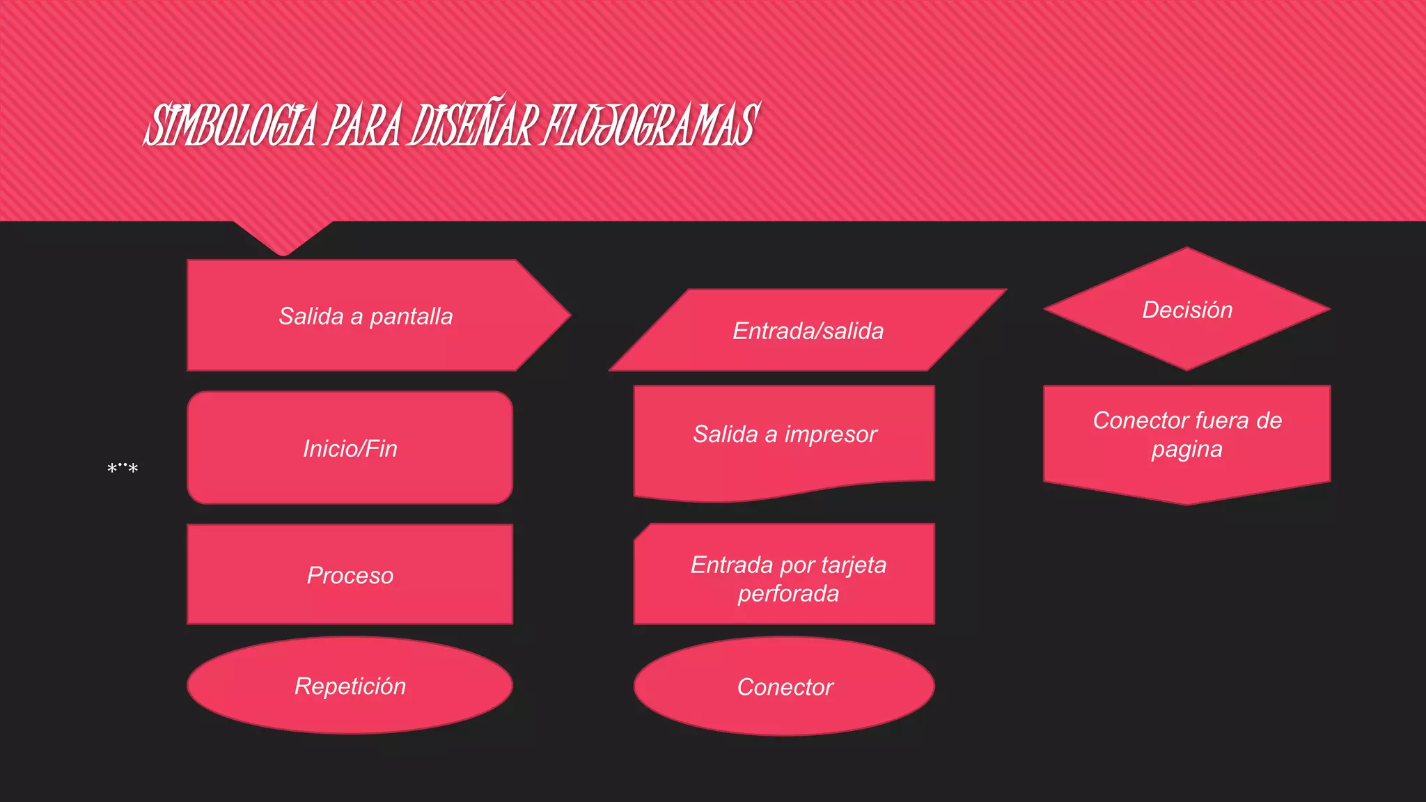 SIMBOLOGIA PARA DISEÑAR FLUJOGRAMAS
*¨*
Salida a pantalla
Inicio/Fin
Proceso
Repetición
Entrada/salida
Salida a impresor
Entrada por tarjeta
perforada
Conector
Decisión
Conector fuera de
pagina
 