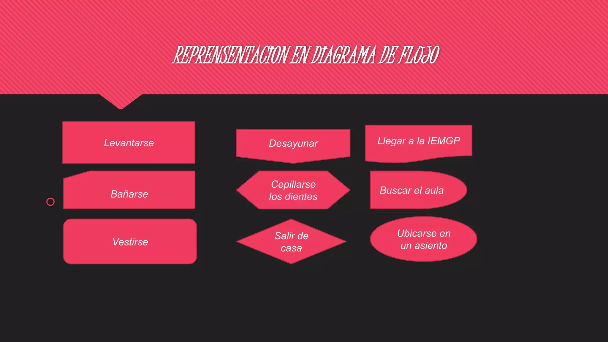 REPRENSENTACION EN DIAGRAMA DE FLUJO
 ,
Levantarse
Vestirse
Salir de
casa
Llegar a la IEMGP
Cepillarse
los dientes
Desayunar
Buscar el aulaBañarse
Ubicarse en
un asiento
 