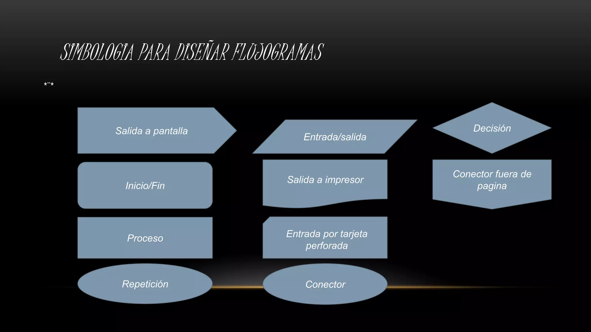 SIMBOLOGIA PARA DISEÑAR FLUJOGRAMAS
*¨*
Salida a pantalla
Inicio/Fin
Proceso
Repetición
Entrada/salida
Salida a impresor
Entrada por tarjeta
perforada
Conector
Decisión
Conector fuera de
pagina
 