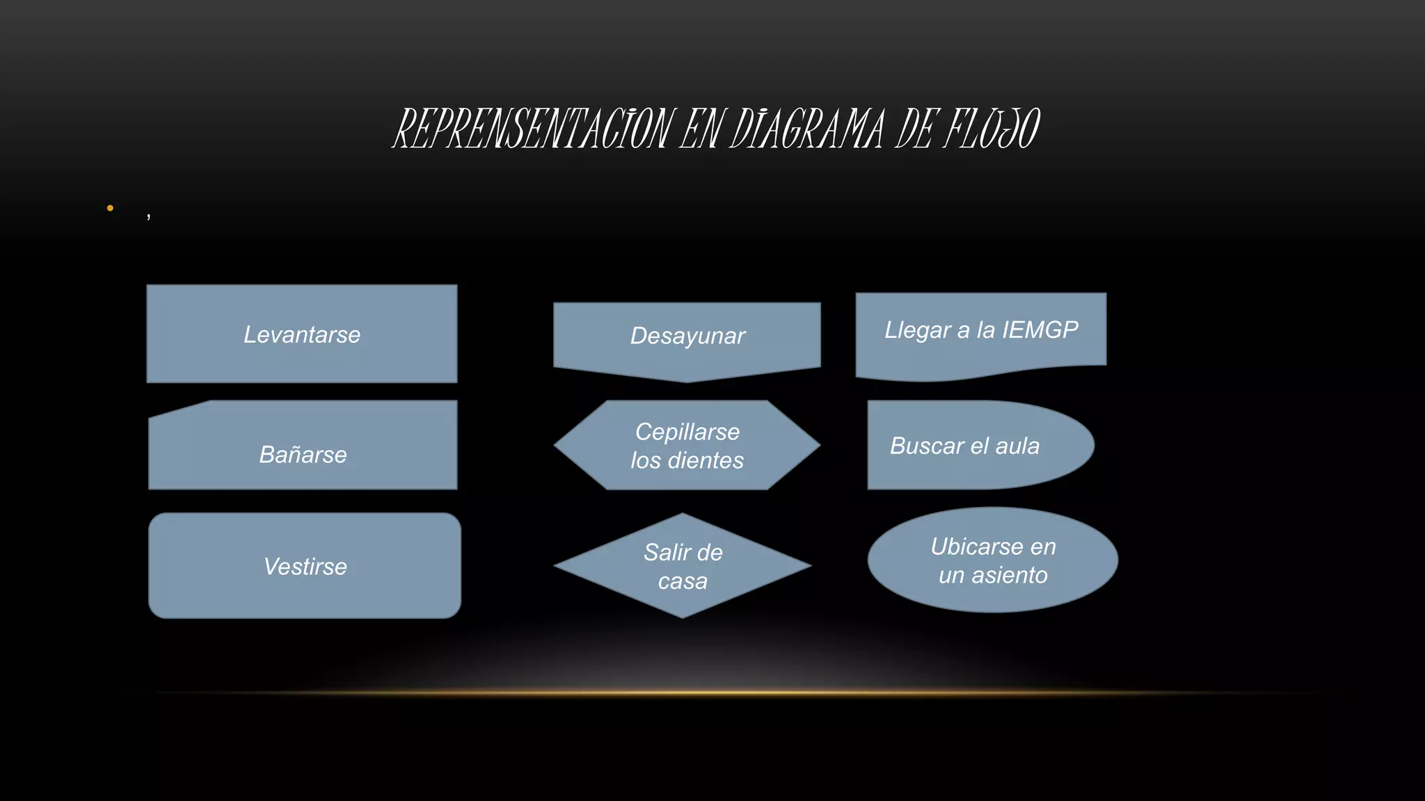 REPRENSENTACION EN DIAGRAMA DE FLUJO
• ,
Levantarse
Vestirse
Salir de
casa
Llegar a la IEMGP
Cepillarse
los dientes
Desayunar
Buscar el aulaBañarse
Ubicarse en
un asiento
 