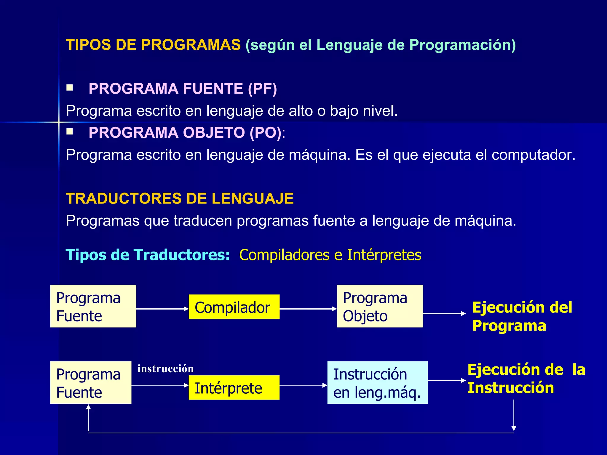 TIPOS DE PROGRAMAS  (según el Lenguaje de Programación) PROGRAMA FUENTE (PF) Programa escrito en lenguaje de alto o bajo nivel.  PROGRAMA OBJETO (PO) :   Programa escrito en lenguaje de máquina. Es el que ejecuta el computador. TRADUCTORES DE LENGUAJE Programas que traducen programas fuente a lenguaje de máquina. Programa Fuente Compilador ProgramaObjeto  Programa Fuente Intérprete Ejecución del Programa Instrucción en leng.máq. Ejecución de  la Instrucción Tipos de Traductores:  Compiladores e Intérpretes instrucción 