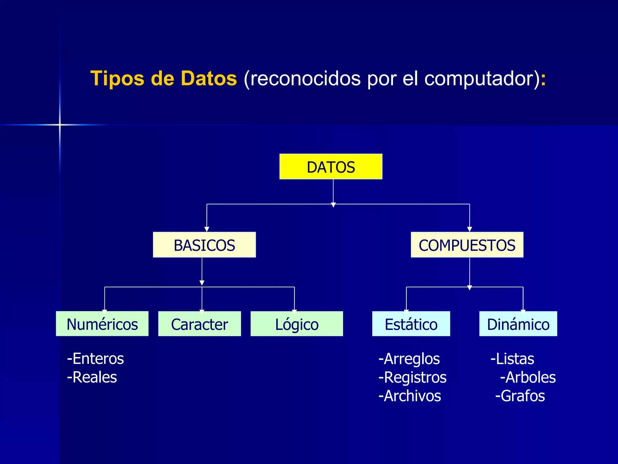 Tipos de Datos  (reconocidos por el computador) : DATOS BASICOS COMPUESTOS Numéricos Caracter Lógico Estático Dinámico -Arreglos  -Registros  -Archivos -Listas  -Arboles  -Grafos -Enteros -Reales 