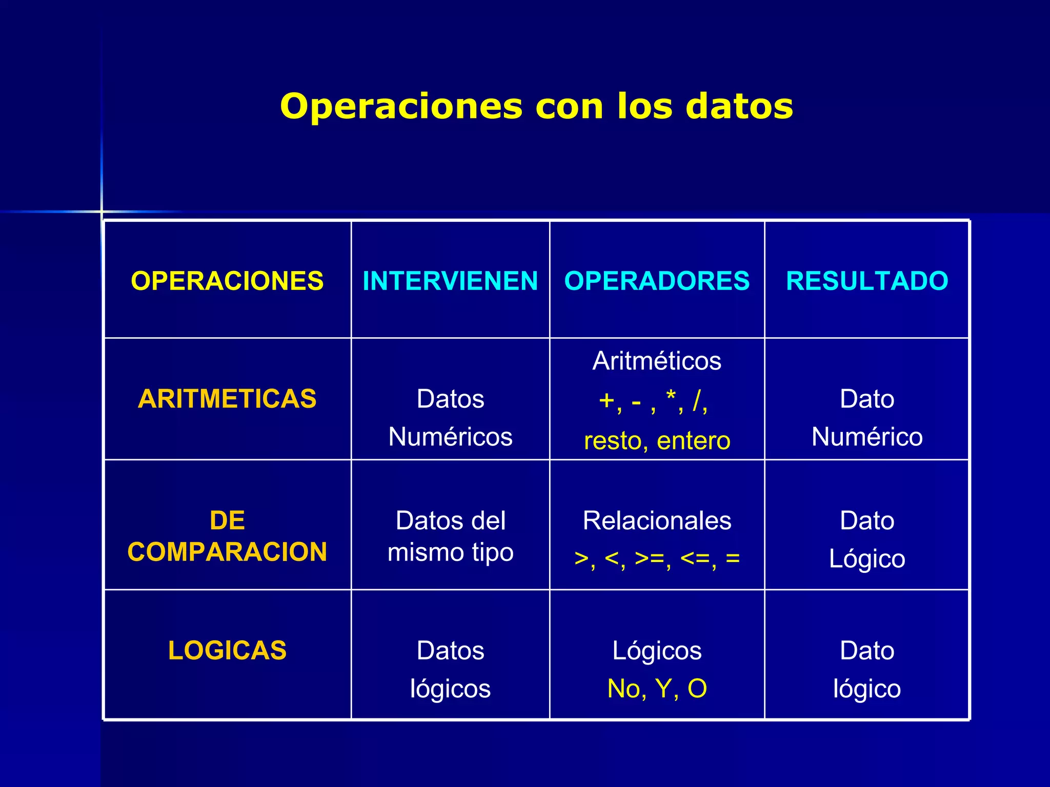 Operaciones con los datos Dato Numérico Aritméticos +, - , *, /,   resto, entero Datos Numéricos ARITMETICAS Dato lógico Lógicos No, Y, O Datos lógicos LOGICAS Dato Lógico Relacionales >, <, >=, <=, = Datos del mismo tipo DE COMPARACION RESULTADO OPERADORES INTERVIENEN OPERACIONES 