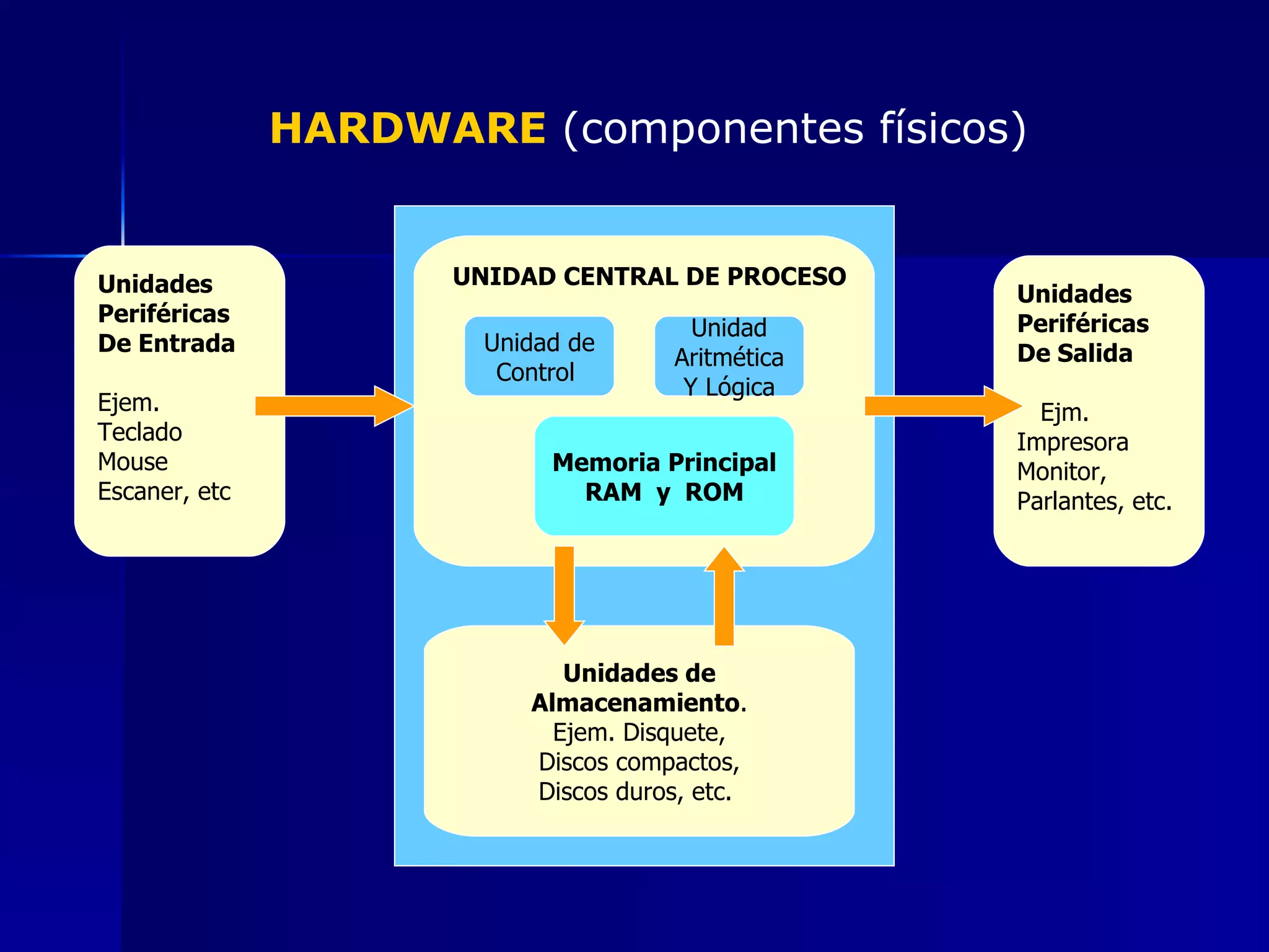 HARDWARE  (componentes físicos) Unidades  Periféricas De Entrada Ejem. Teclado Mouse Escaner, etc Unidades Periféricas De Salida Ejm. Impresora Monitor, Parlantes, etc. Unidades de Almacenamiento . Ejem. Disquete, Discos compactos, Discos duros, etc.  Unidad de Control   Unidad Aritmética Y Lógica Memoria Principal RAM  y  ROM UNIDAD CENTRAL DE PROCESO 
