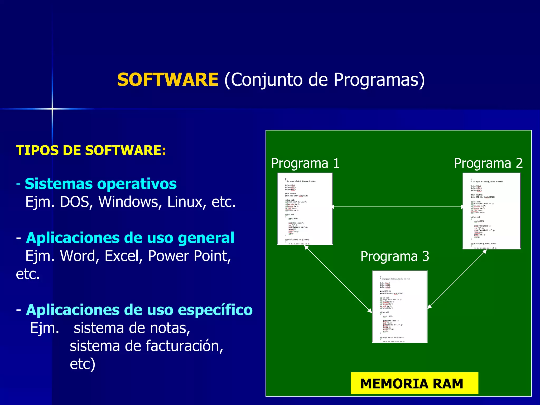 SOFTWARE  (Conjunto de Programas) TIPOS DE SOFTWARE : Sistemas operativos   Ejm. DOS, Windows, Linux, etc. Aplicaciones de uso general   Ejm. Word, Excel, Power Point, etc. Aplicaciones de uso específico   Ejm.  sistema de notas,  sistema de facturación, etc) Programa 1 Programa 2 Programa 3 MEMORIA RAM 