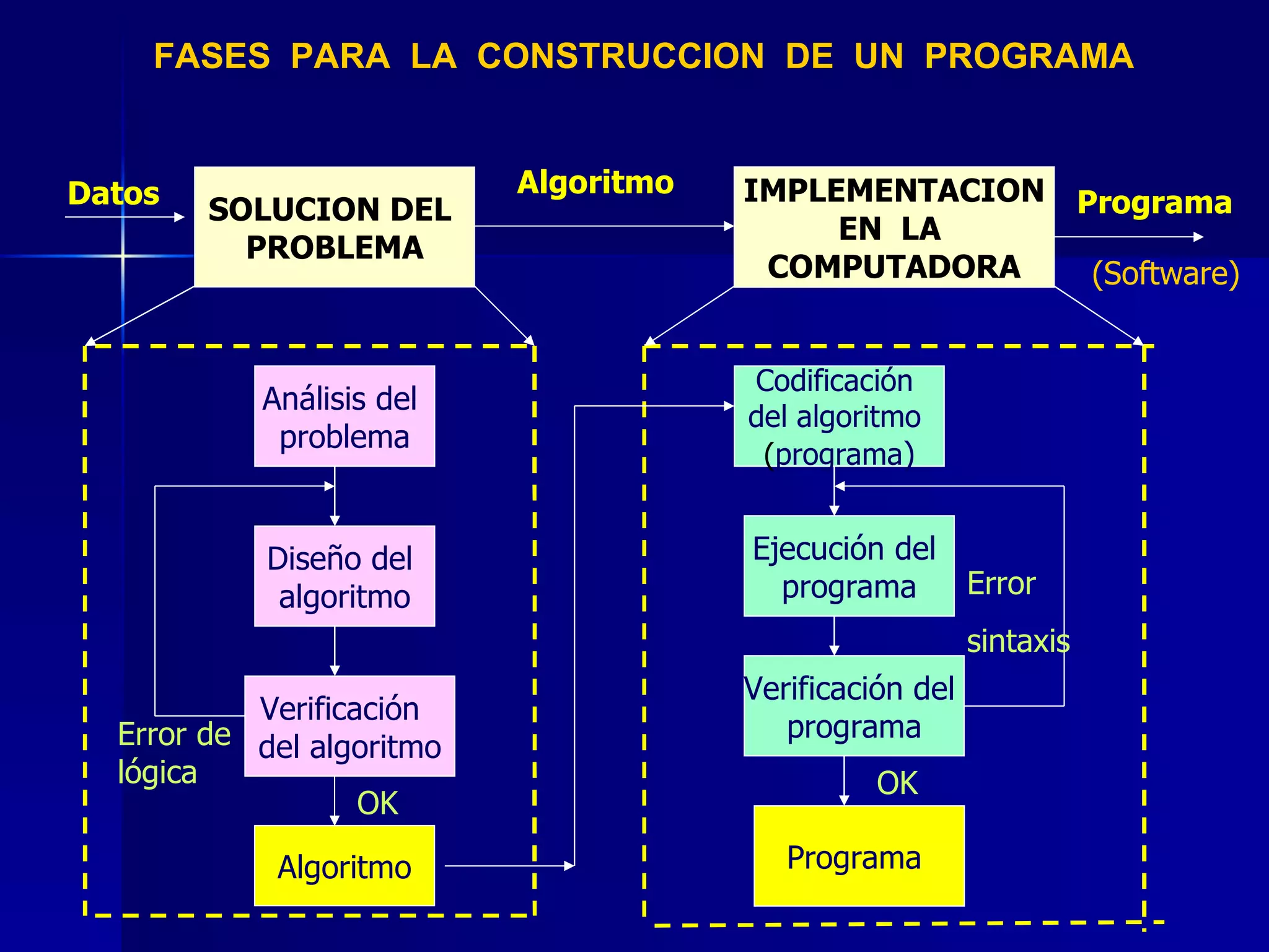 FASES  PARA  LA  CONSTRUCCION  DE  UN  PROGRAMA SOLUCION DEL  PROBLEMA IMPLEMENTACION EN  LA  COMPUTADORA Datos Algoritmo Programa (Software) Análisis del  problema Diseño del  algoritmo Verificación  del algoritmo Error de lógica OK Codificación  del algoritmo  ( programa ) Ejecución del  programa Verificación del  programa Programa  Error sintaxis OK Algoritmo 