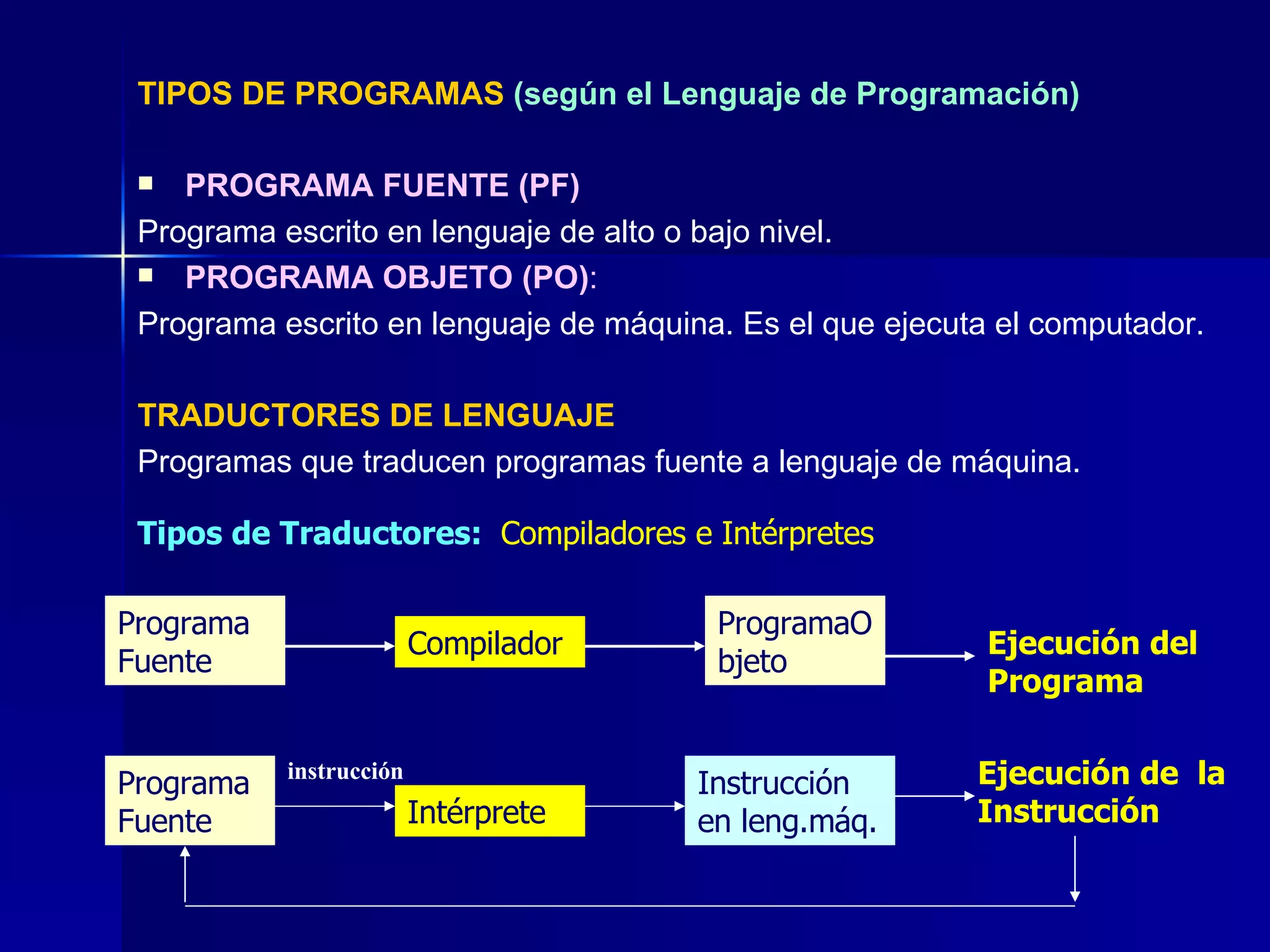 TIPOS DE PROGRAMAS  (según el Lenguaje de Programación) PROGRAMA FUENTE (PF) Programa escrito en lenguaje de alto o bajo nivel.  PROGRAMA OBJETO (PO) :   Programa escrito en lenguaje de máquina. Es el que ejecuta el computador. TRADUCTORES DE LENGUAJE Programas que traducen programas fuente a lenguaje de máquina. Programa Fuente Compilador ProgramaObjeto  Programa Fuente Intérprete Ejecución del Programa Instrucción en leng.máq. Ejecución de  la Instrucción Tipos de Traductores:  Compiladores e Intérpretes instrucción 