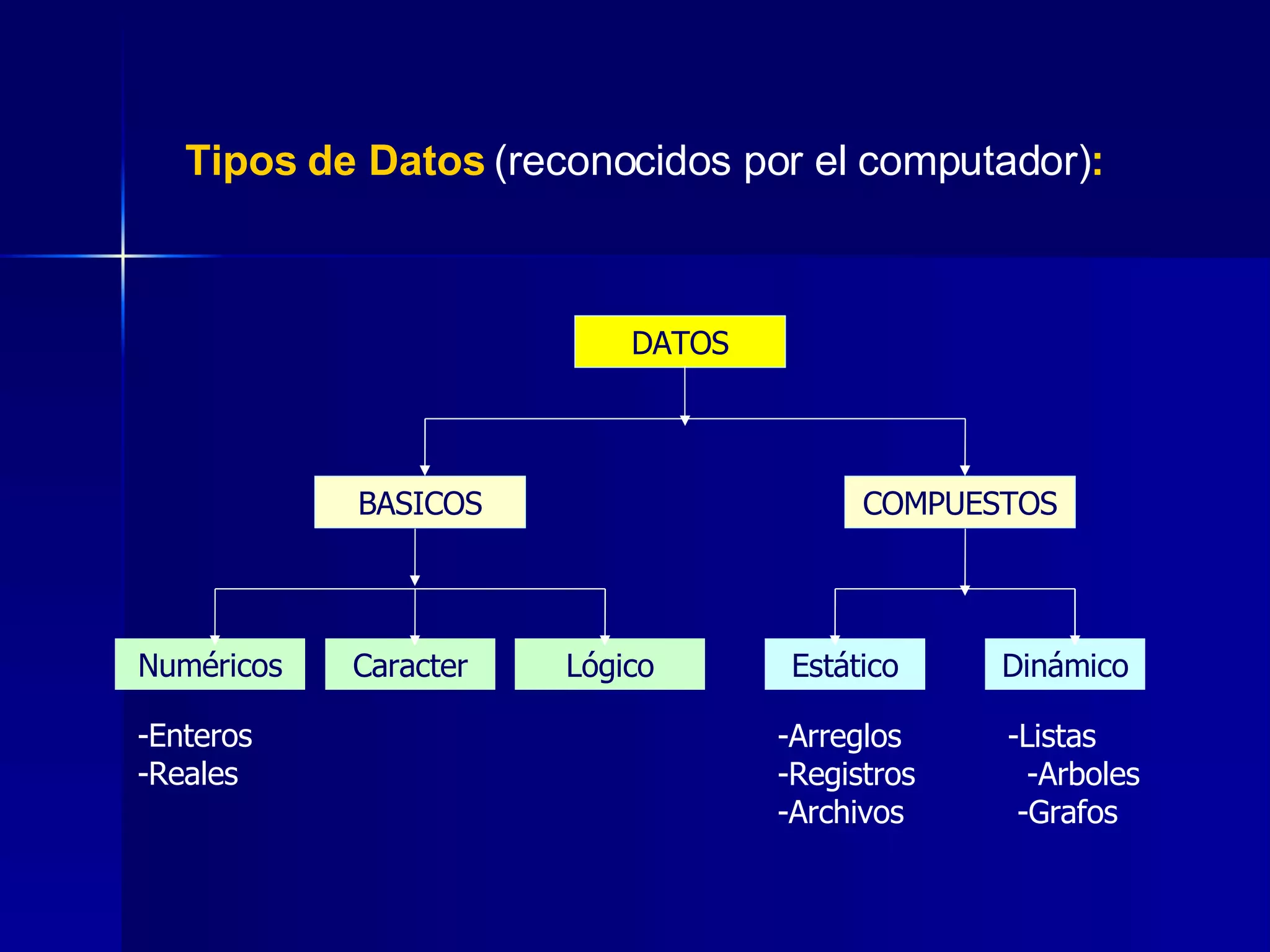 Tipos de Datos  (reconocidos por el computador) : DATOS BASICOS COMPUESTOS Numéricos Caracter Lógico Estático Dinámico -Arreglos  -Registros  -Archivos -Listas  -Arboles  -Grafos -Enteros -Reales 
