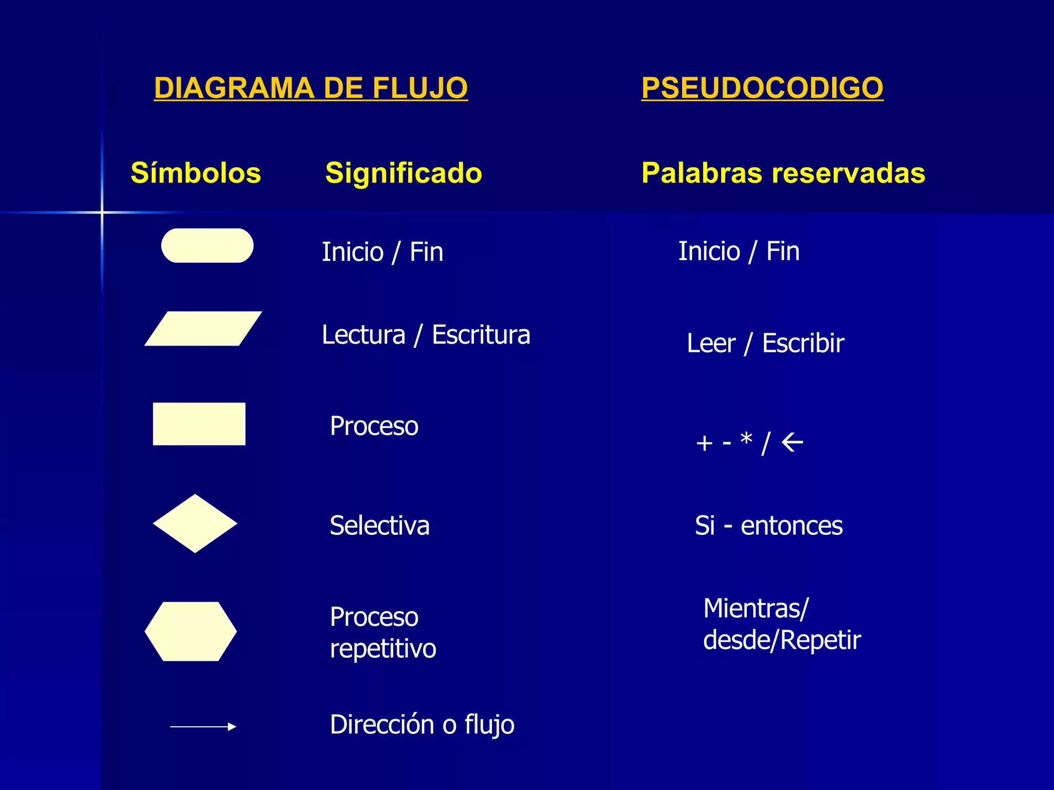 DIAGRAMA DE FLUJO PSEUDOCODIGO Símbolos Significado Palabras reservadas Inicio / Fin Lectura / Escritura Proceso Selectiva Proceso repetitivo Inicio / Fin Dirección o flujo Leer / Escribir Si - entonces + - * /   Mientras/ desde/Repetir 