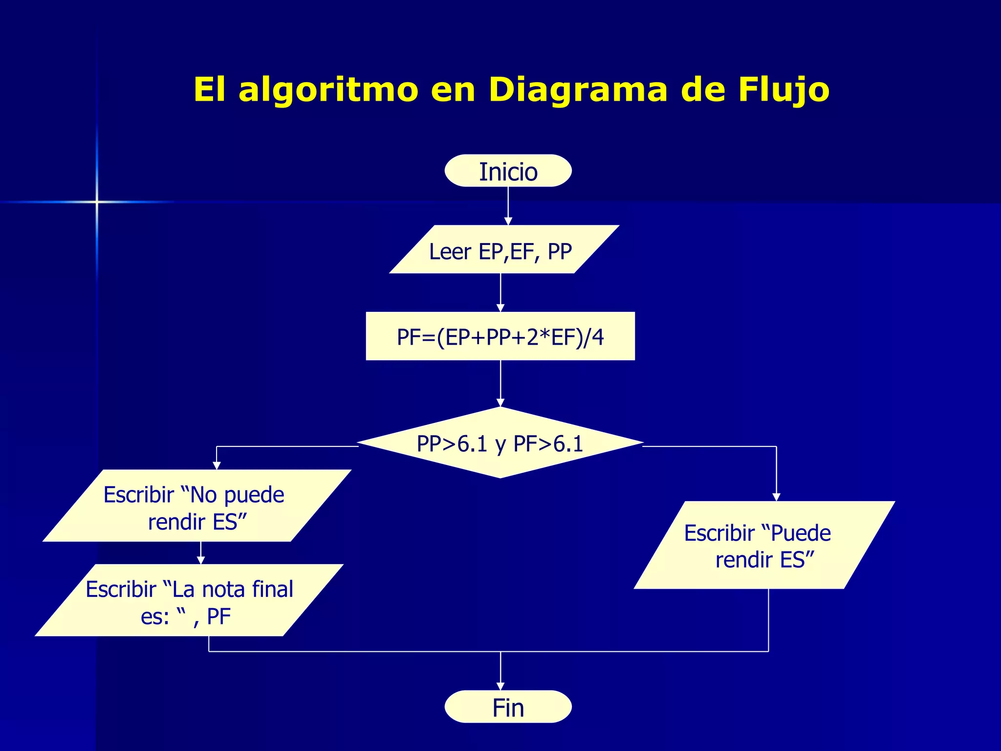 El algoritmo en Diagrama de Flujo Inicio Leer EP,EF, PP   PF=(EP+PP+2*EF)/4 PP>6.1 y PF>6.1 Escribir   “Puede  rendir   ES” Escribir   “No puede  rendir   ES” Fin Escribir “La nota final  es: “ , PF   