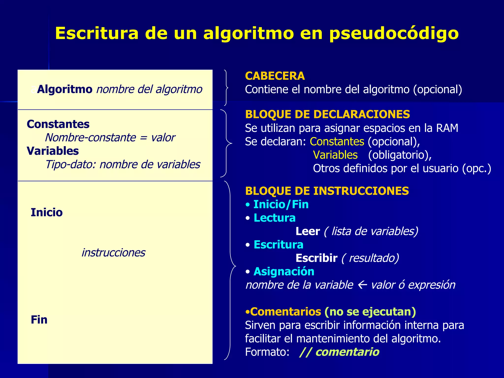 Escritura de un algoritmo en pseudocódigo CABECERA Contiene el nombre del algoritmo (opcional) Constantes Nombre-constante = valor Variables Tipo-dato: nombre de variables BLOQUE DE DECLARACIONES   Se utilizan para asignar espacios en la RAM Se declaran:   Constantes  (opcional),   Variables  (obligatorio),     Otros   definidos por el usuario (opc.) BLOQUE DE INSTRUCCIONES Inicio/Fin Lectura Leer  ( lista de variables) Escritura Escribir  ( resultado) Asignación nombre de la variable    valor ó expresión Comentarios  (no se ejecutan) Sirven para escribir información interna para facilitar el mantenimiento del algoritmo.  Formato:  // comentario  a Algoritmo  nombre del algoritmo Inicio instrucciones Fin 