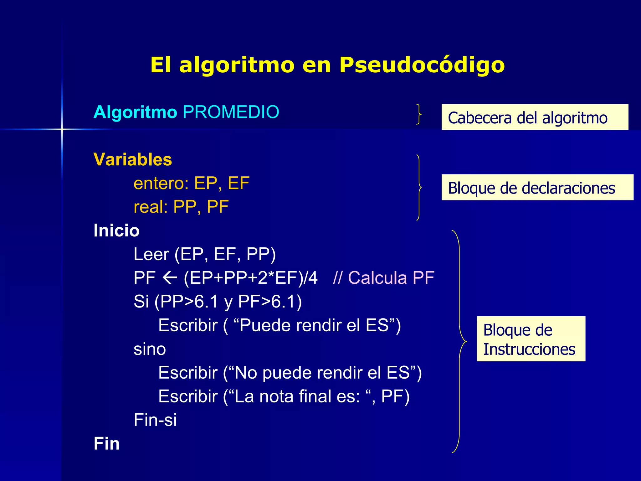 El algoritmo en Pseudocódigo Algoritmo  PROMEDIO Variables entero: EP, EF real: PP, PF Inicio Leer (EP, EF, PP) PF    (EP+PP+2*EF)/4  // Calcula PF Si (PP>6.1 y PF>6.1)   Escribir ( “Puede rendir el ES”) sino   Escribir (“No puede rendir el ES”)   Escribir (“La nota final es: “, PF) Fin-si Fin Cabecera del algoritmo Bloque de declaraciones Bloque de Instrucciones 