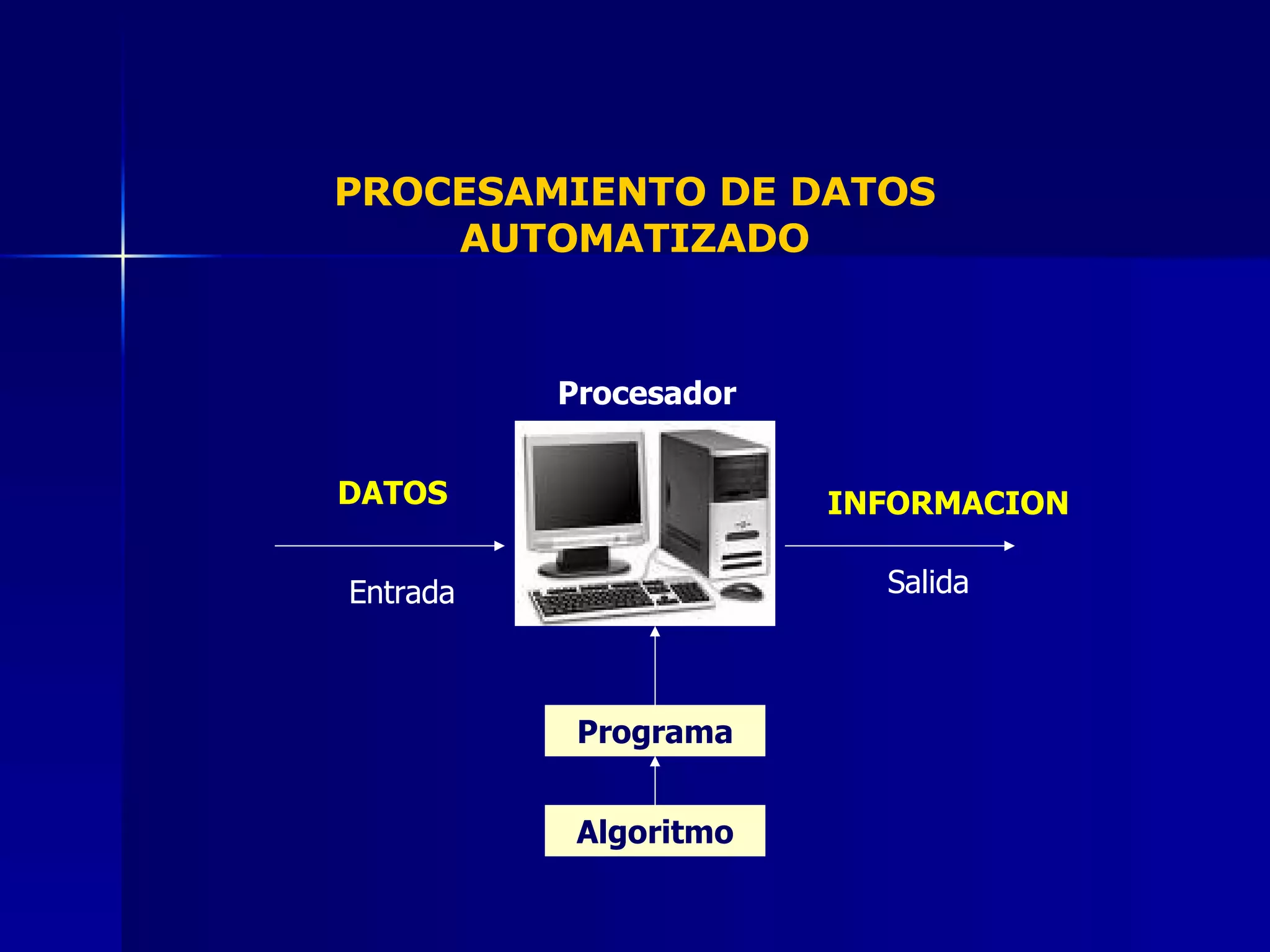 PROCESAMIENTO DE DATOS AUTOMATIZADO Entrada DATOS Salida INFORMACION Programa Algoritmo Procesador 